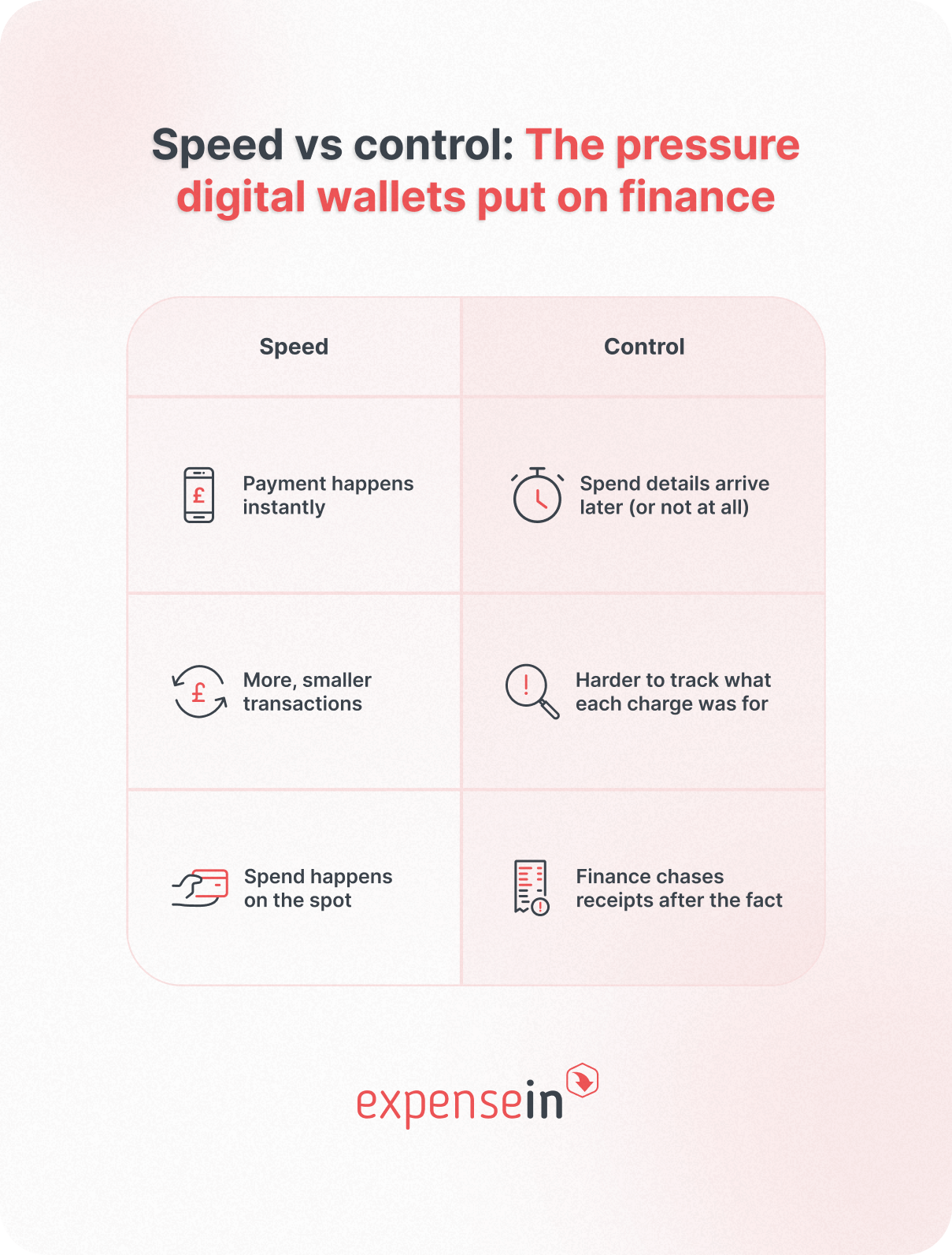 Infographic titled "Speed vs Control: The pressure digital wallets put on finance," comparing speed and control aspects in three categories.