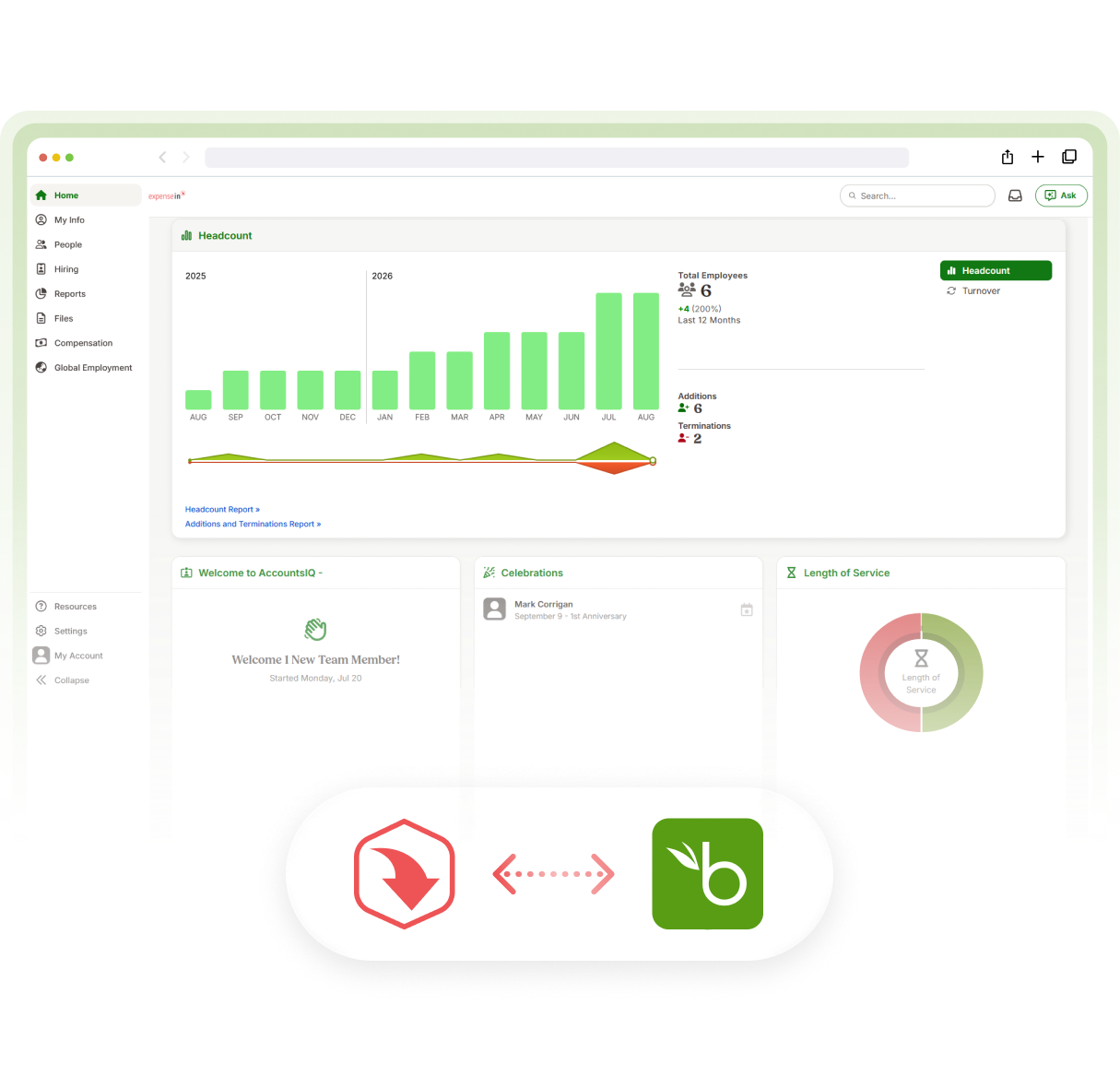 Dashboard displaying employee headcount chart, additions and terminations, length of service pie chart, and a welcome message for a new team member.