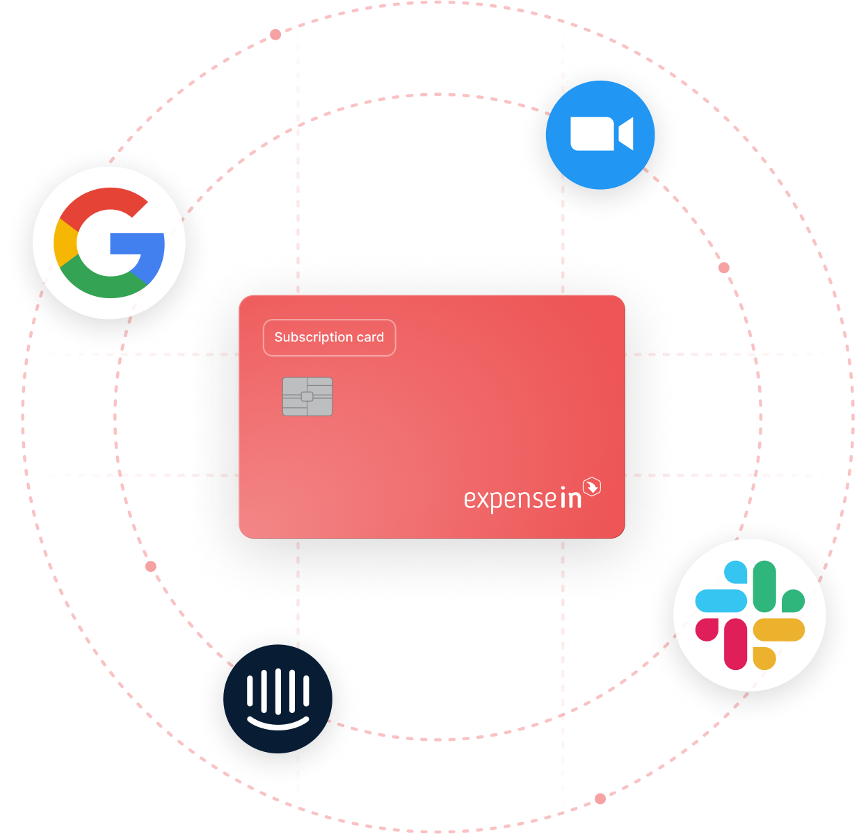 Red subscription card with "expensein" logo, surrounded by Google, Zoom, Slack, and Intercom icons on a dotted network background.