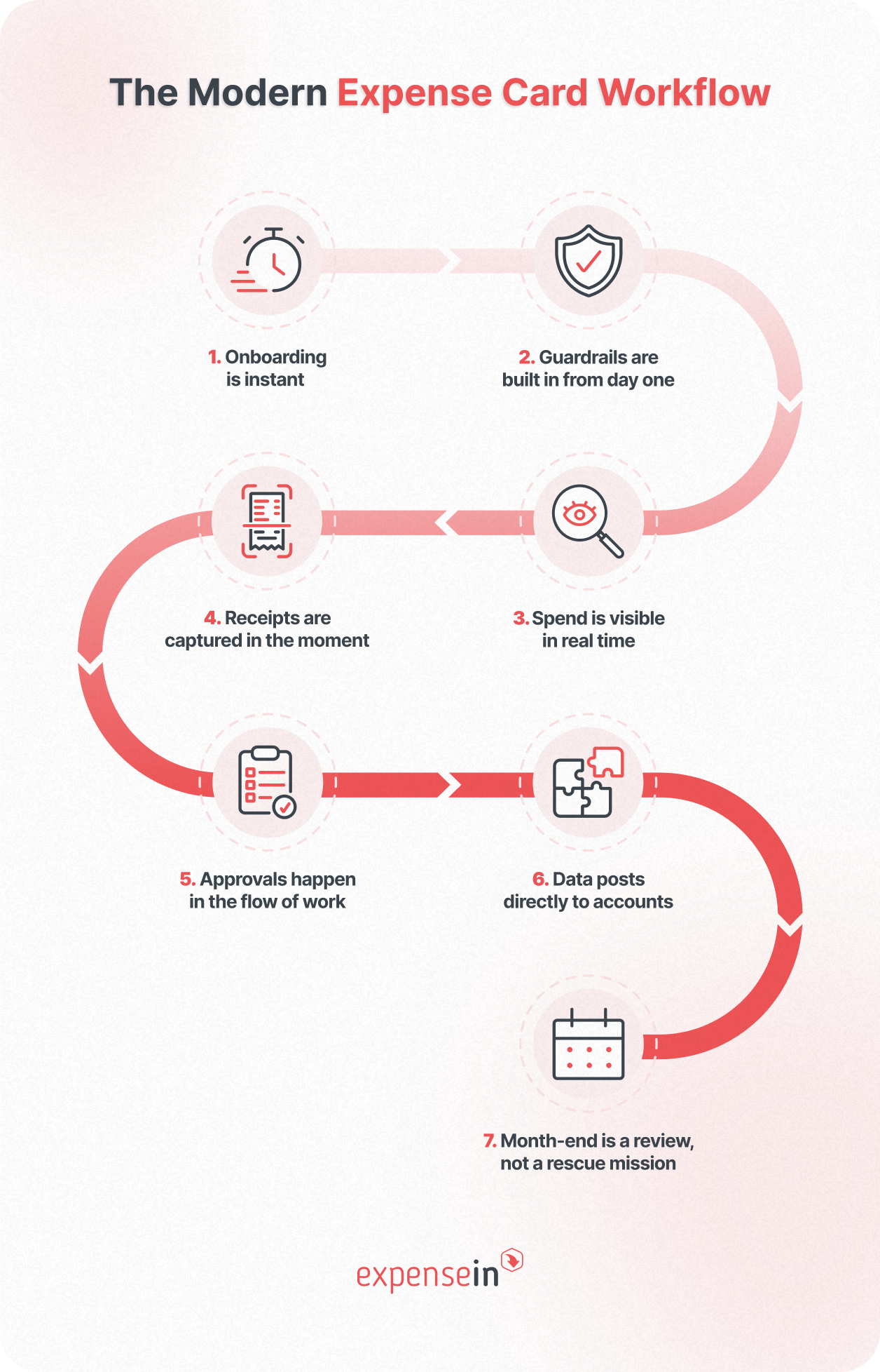 The Modern Expense Card Workflow infographic