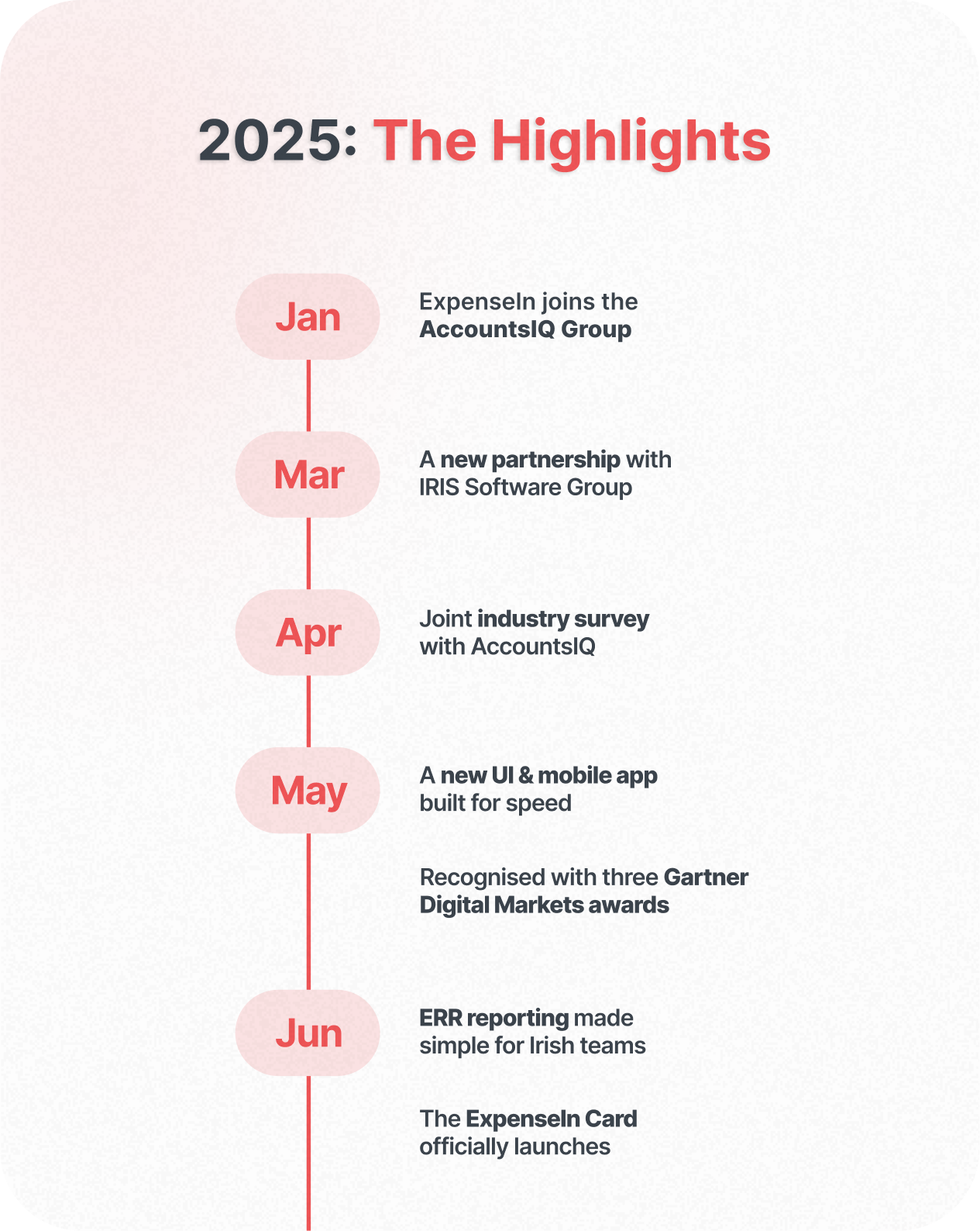 Vertical 2025 timeline with Jan –Jun milestones: partnerships, industry survey, new UI/mobile app, awards, ERR reporting and card launch.