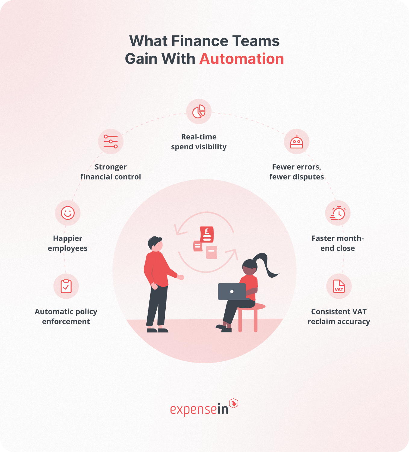 Illustration of finance automation benefits: spend visibility, fewer errors, faster closing, VAT accuracy, policy enforcement, control, and employee satisfaction.
