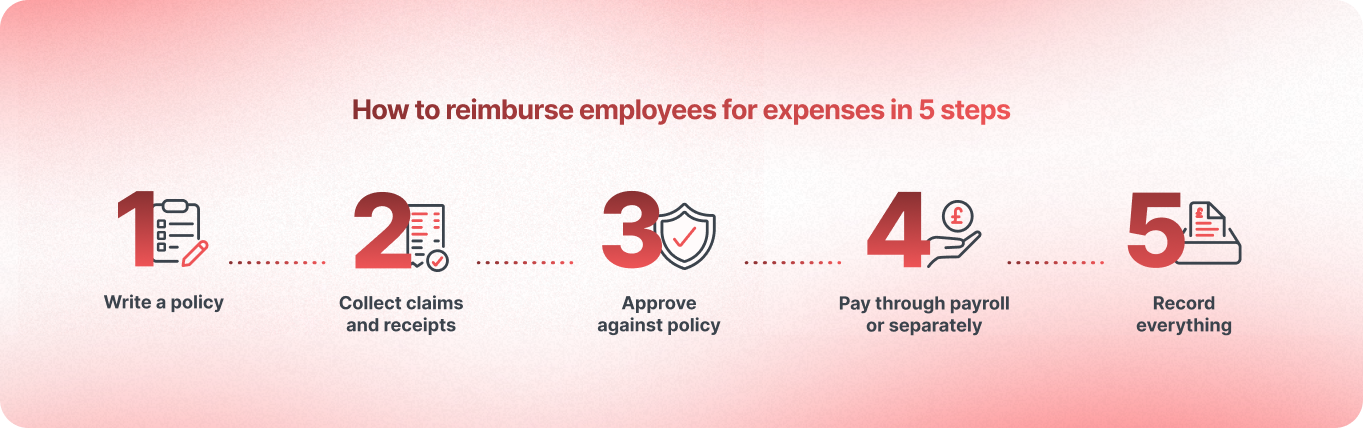 How to reimburse employees for expenses in 5 steps