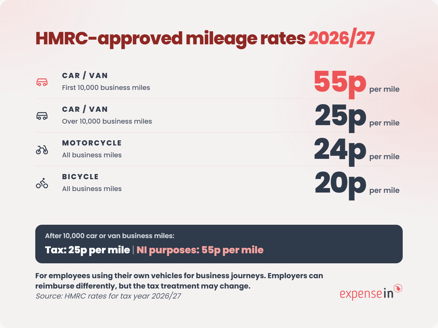 HMRC-approved mileage rates for 2026/27: Car/Van first 10,000 miles 55p, over 10,000 miles 25p; Motorcycle 24p; Bicycle 20p per mile.