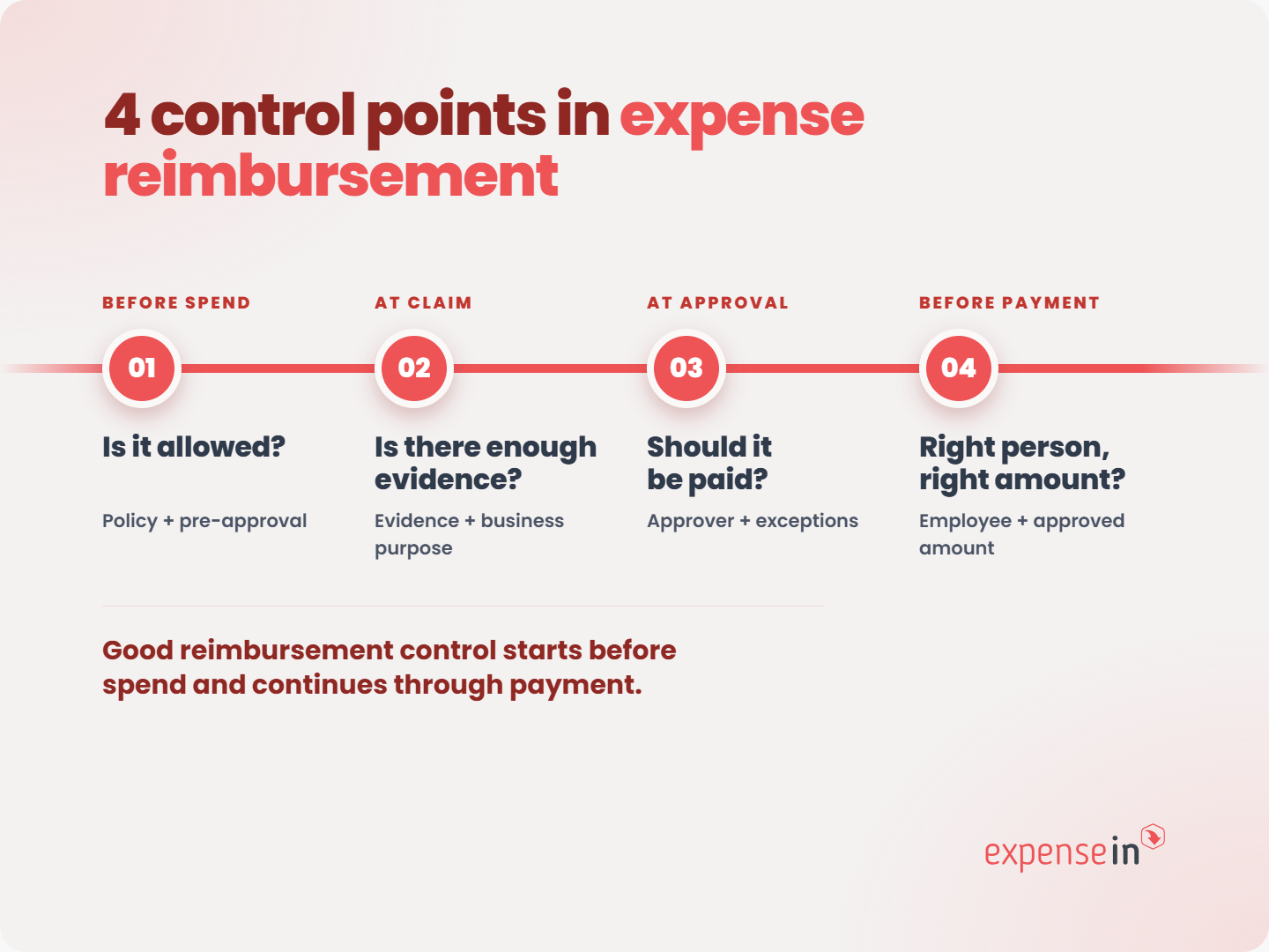 Infographic on four control points in expense reimbursement: allowance, evidence, payment approval, and verification of person and amount.