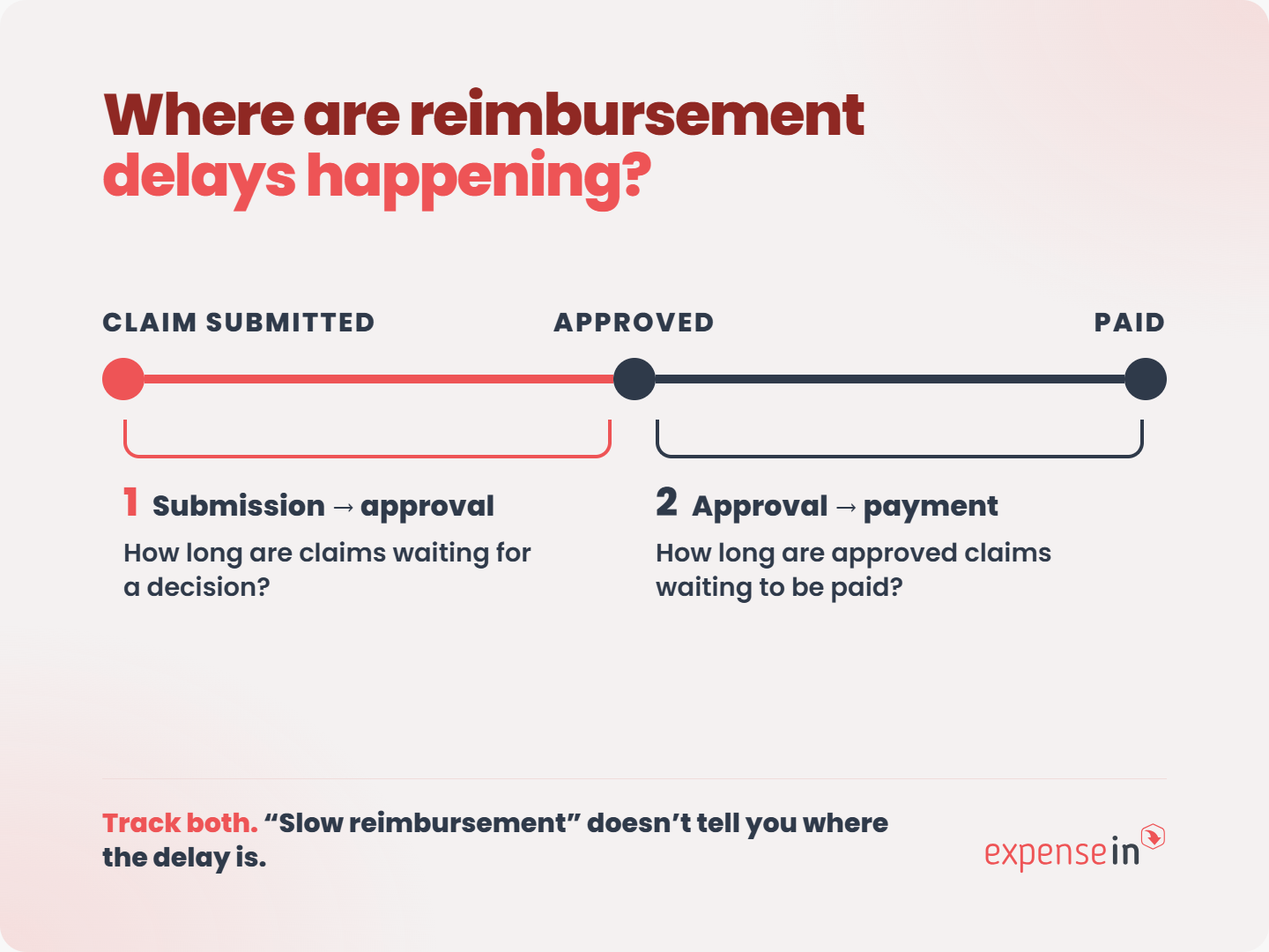 Infographic showing reimbursement delays, divided into two stages: submission to approval and approval to payment. Emphasizes tracking both.