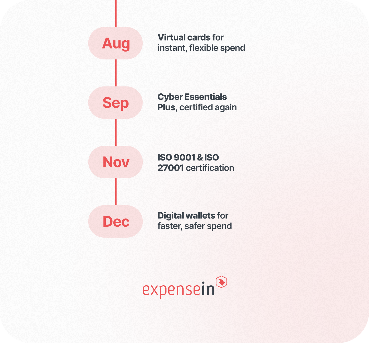 Vertical timeline: Aug, Sep, Nov, Dec — virtual cards; Cyber Essentials Plus; ISO 9001 & 27001; digital wallets. ExpenseIn logo.