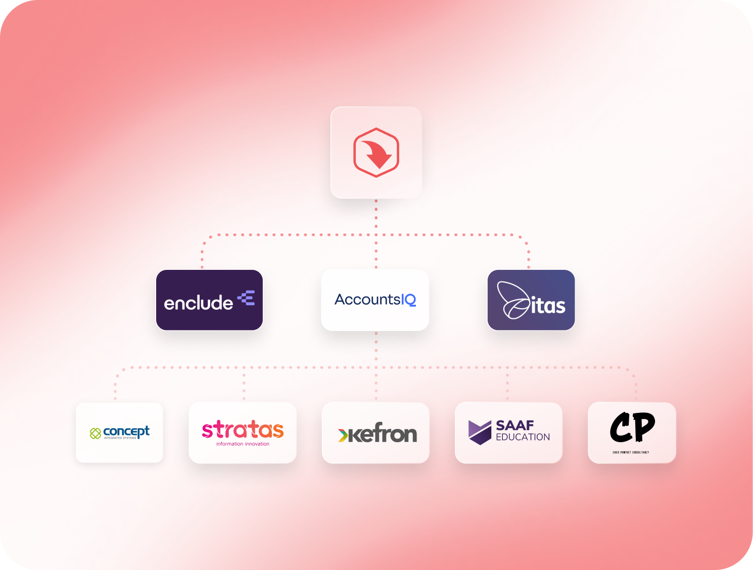 Organizational hierarchy diagram featuring AccountsIQ at the center, connecting to seven other logos on a gradient pink background.