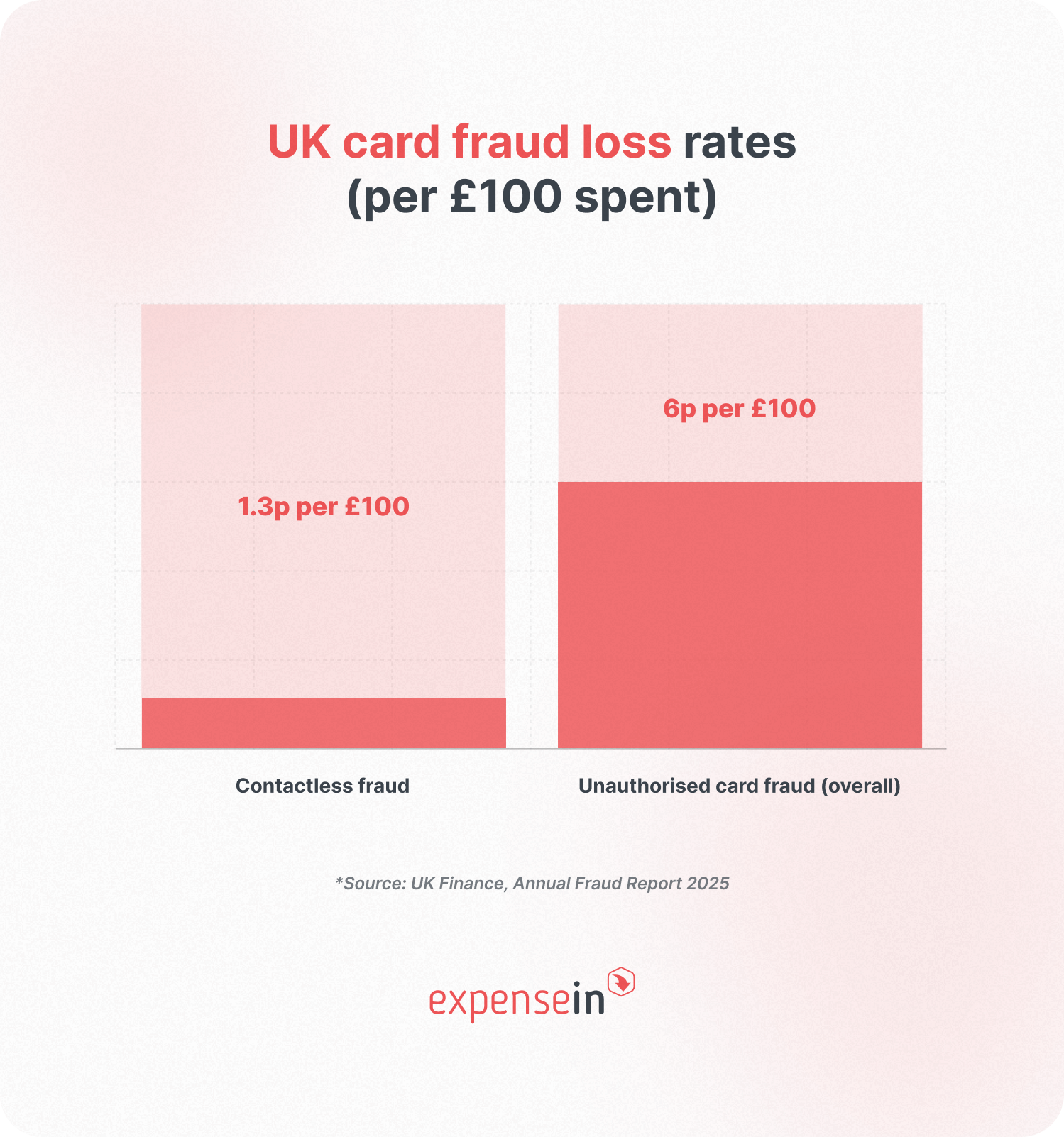 Bar graph comparing UK card fraud loss rates: 1.3p per £100 for contactless fraud, 6p per £100 for unauthorised card fraud overall.