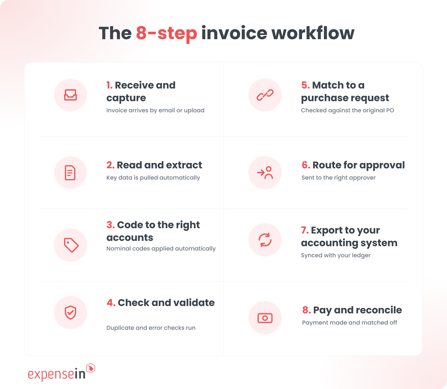 A chart showing an 8-step invoice workflow process with steps like receiving, extracting, coding, matching, routing, exporting, and reconciling.