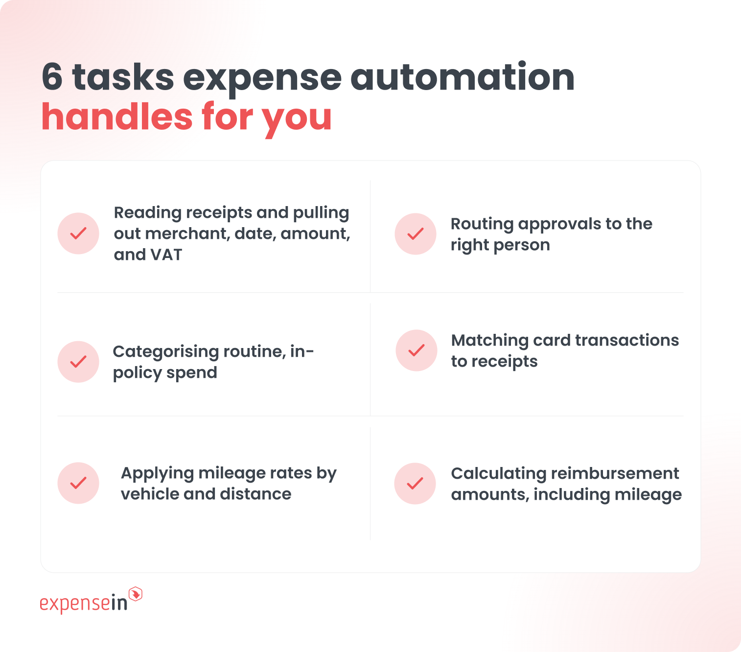 Expense automation handles tasks like reading receipts, routing approvals, categorizing spend, matching transactions, applying mileage rates, and calculating reimbursements.