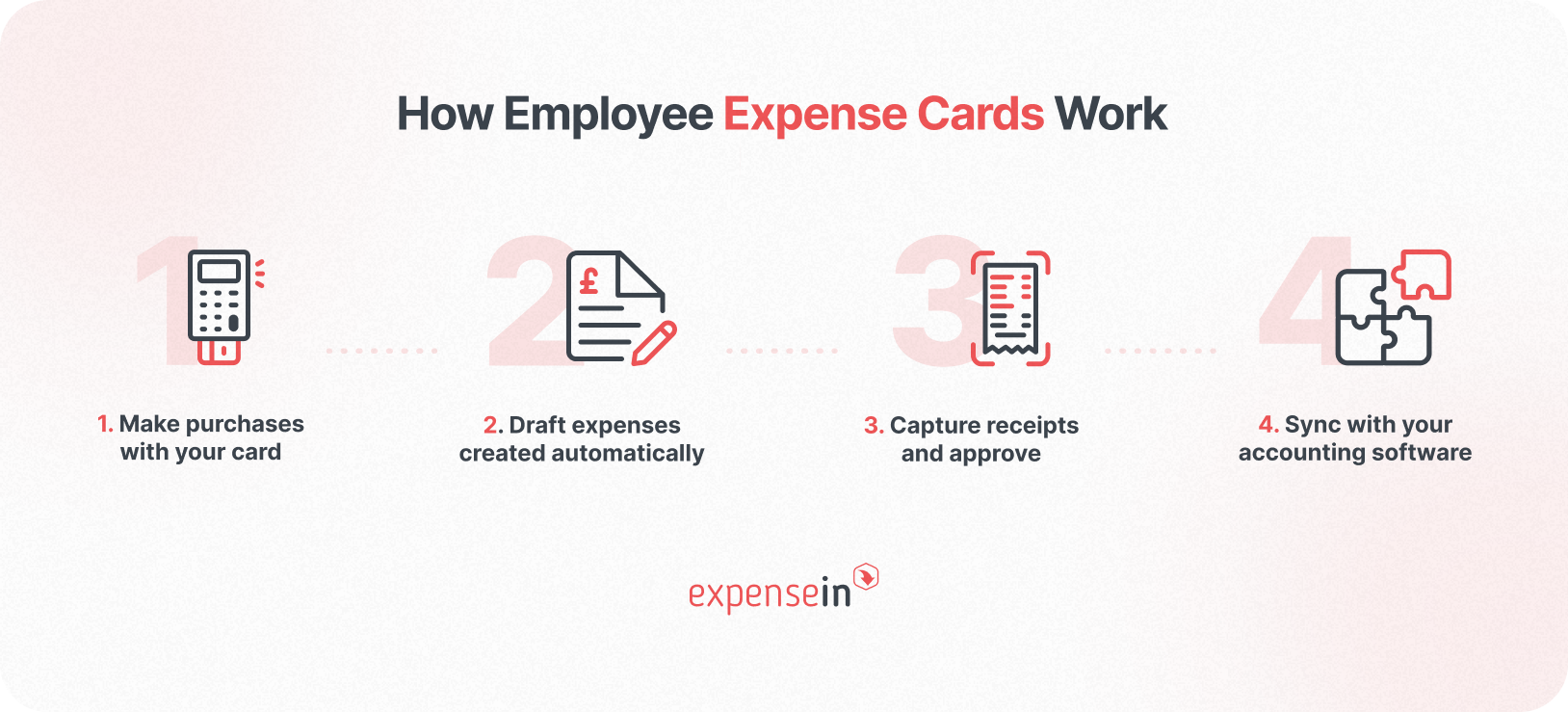 Infographic titled "How Employee Expense Cards Work" with four steps: purchase, draft expenses, capture receipts, and sync with accounting software.
