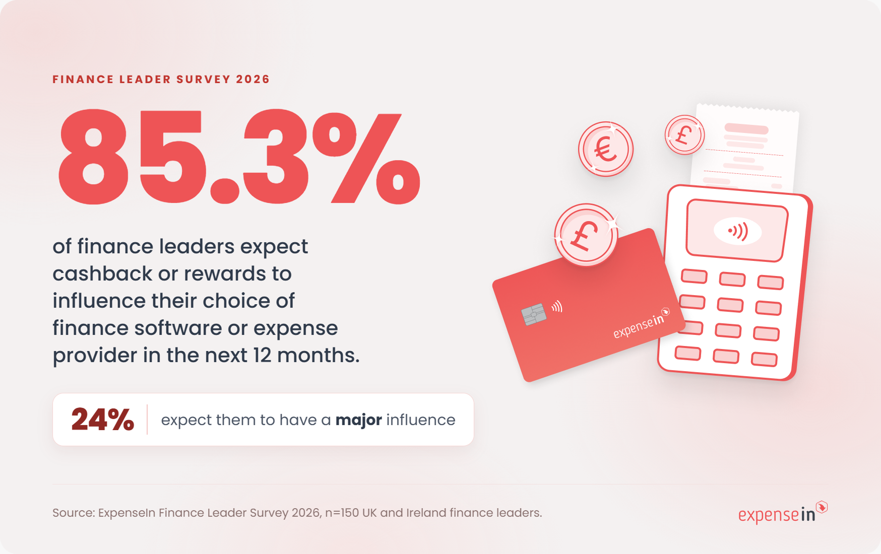Survey shows 85.3% of finance leaders expect cashback or rewards to influence software choice; 24% say it has a major influence. Cards and cash symbols depict finance.
