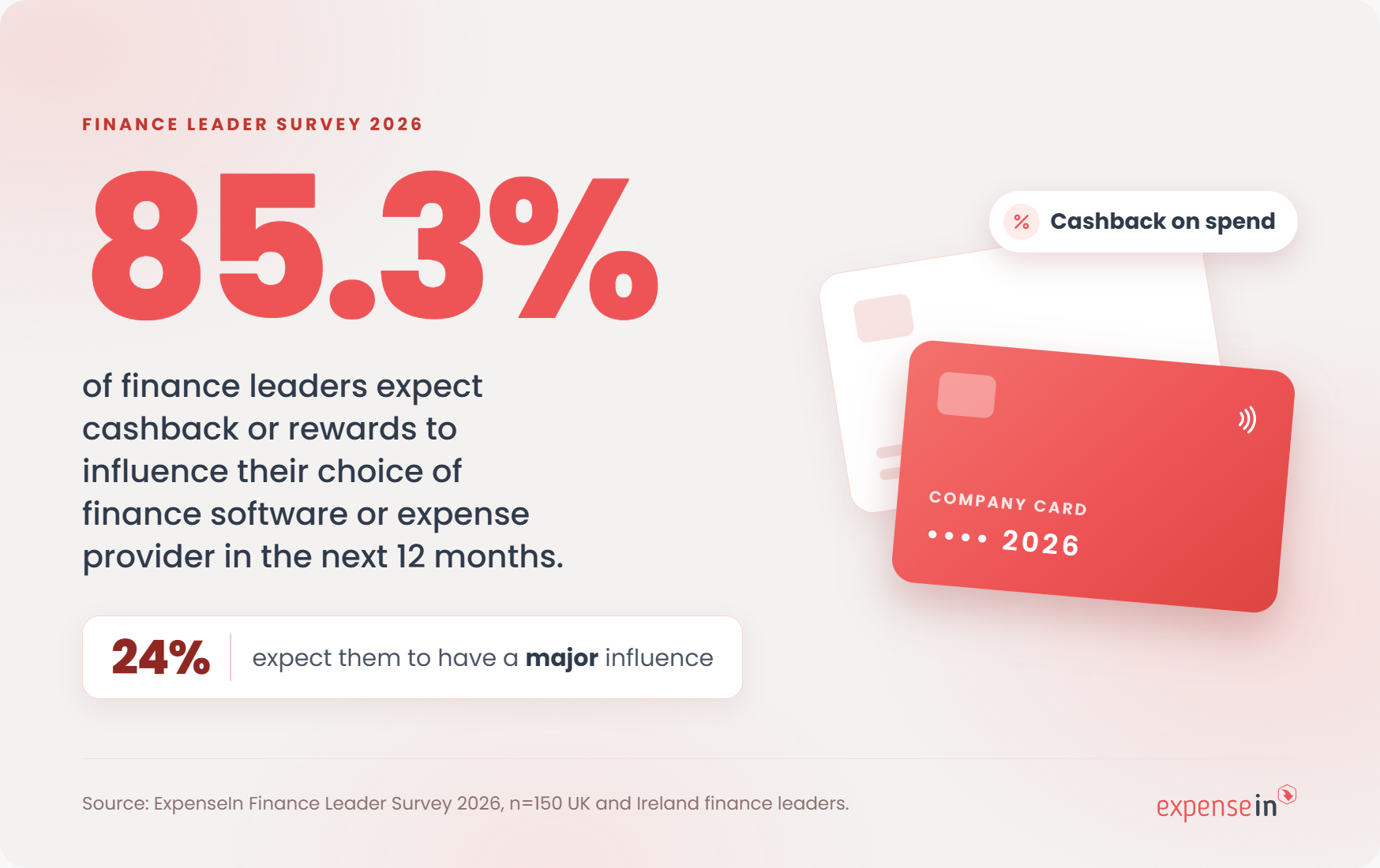 A survey shows 85.3% of finance leaders consider cashback rewards influential in choosing finance software; 24% expect them to have major influence.