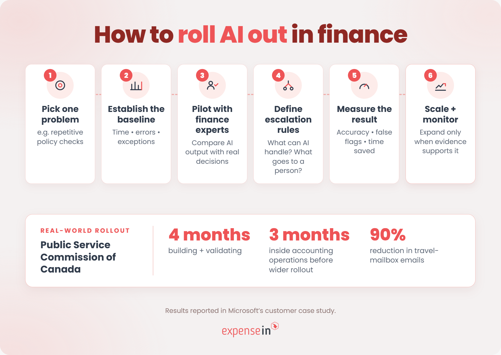 Six-step framework for rolling out AI in finance, from choosing a problem and piloting with finance experts to measuring results and scaling.