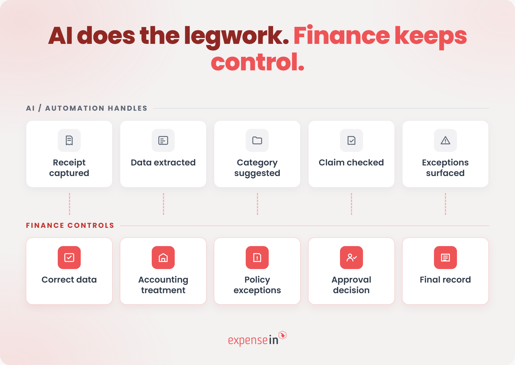 Infographic illustrating AI handling tasks like receipt capture and data extraction, while finance controls correct data and approval decisions.