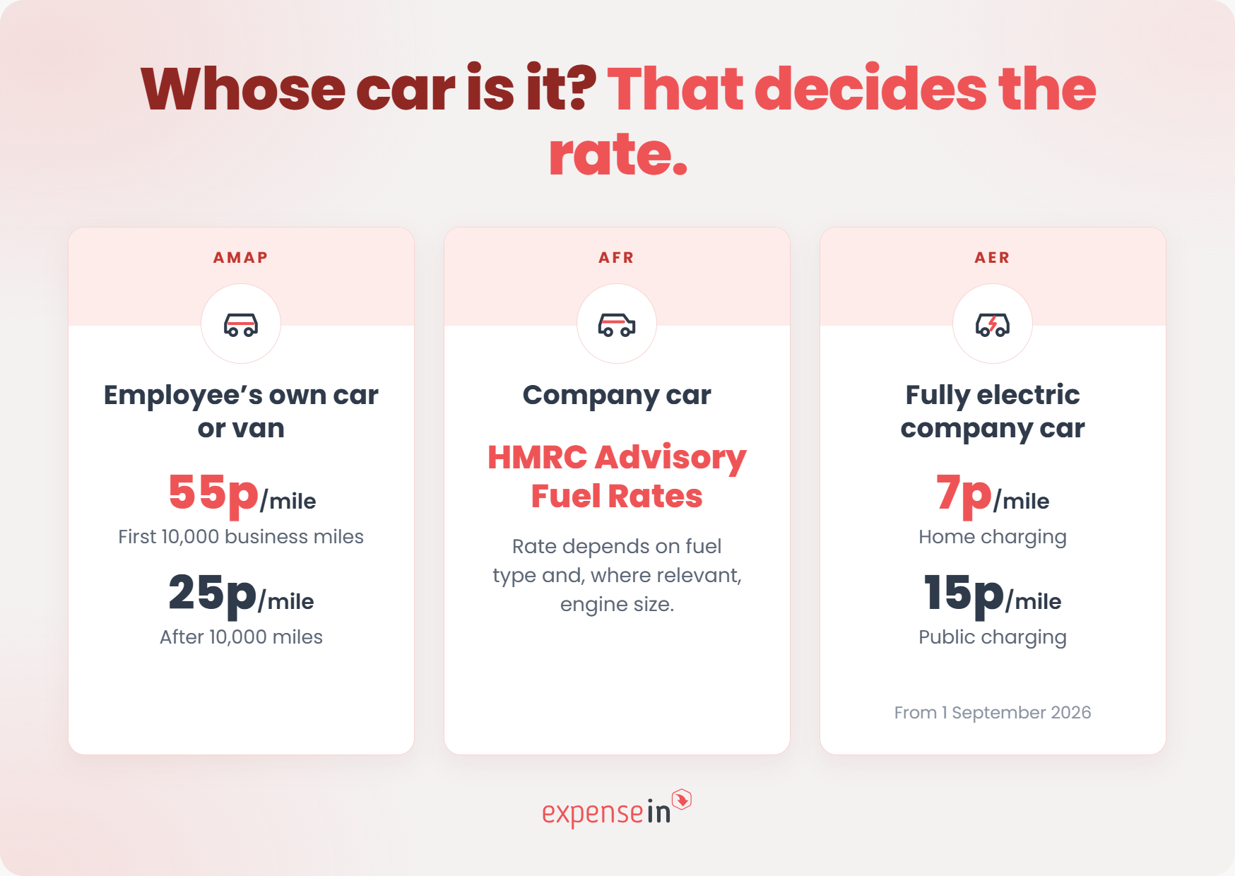 Comparison of mileage rates: 55p/mile for personal cars, variable rates for company cars, and 7p or 15p/mile for electric cars.
