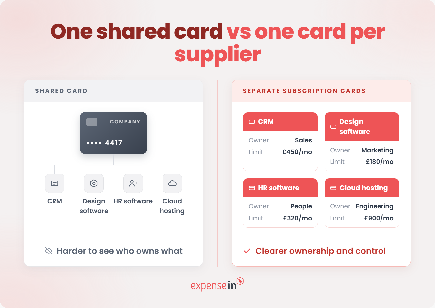 Comparison of a shared card with unclear ownership vs separate cards for CRM, Design, HR, and Cloud Hosting showing clearer ownership and control.