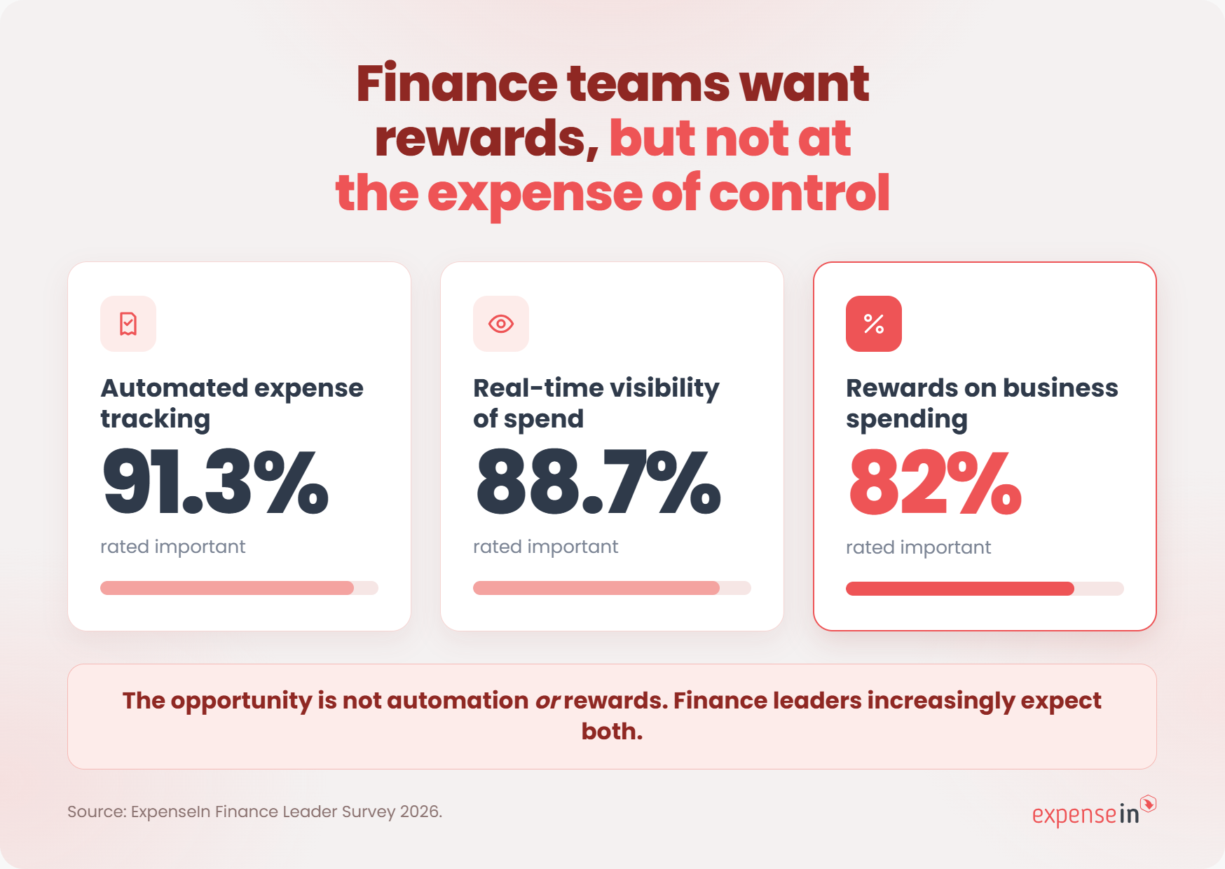 Survey results on finance: 91.3% value automated tracking, 88.7% prioritize real-time visibility, 82% prefer rewards. Control is crucial.