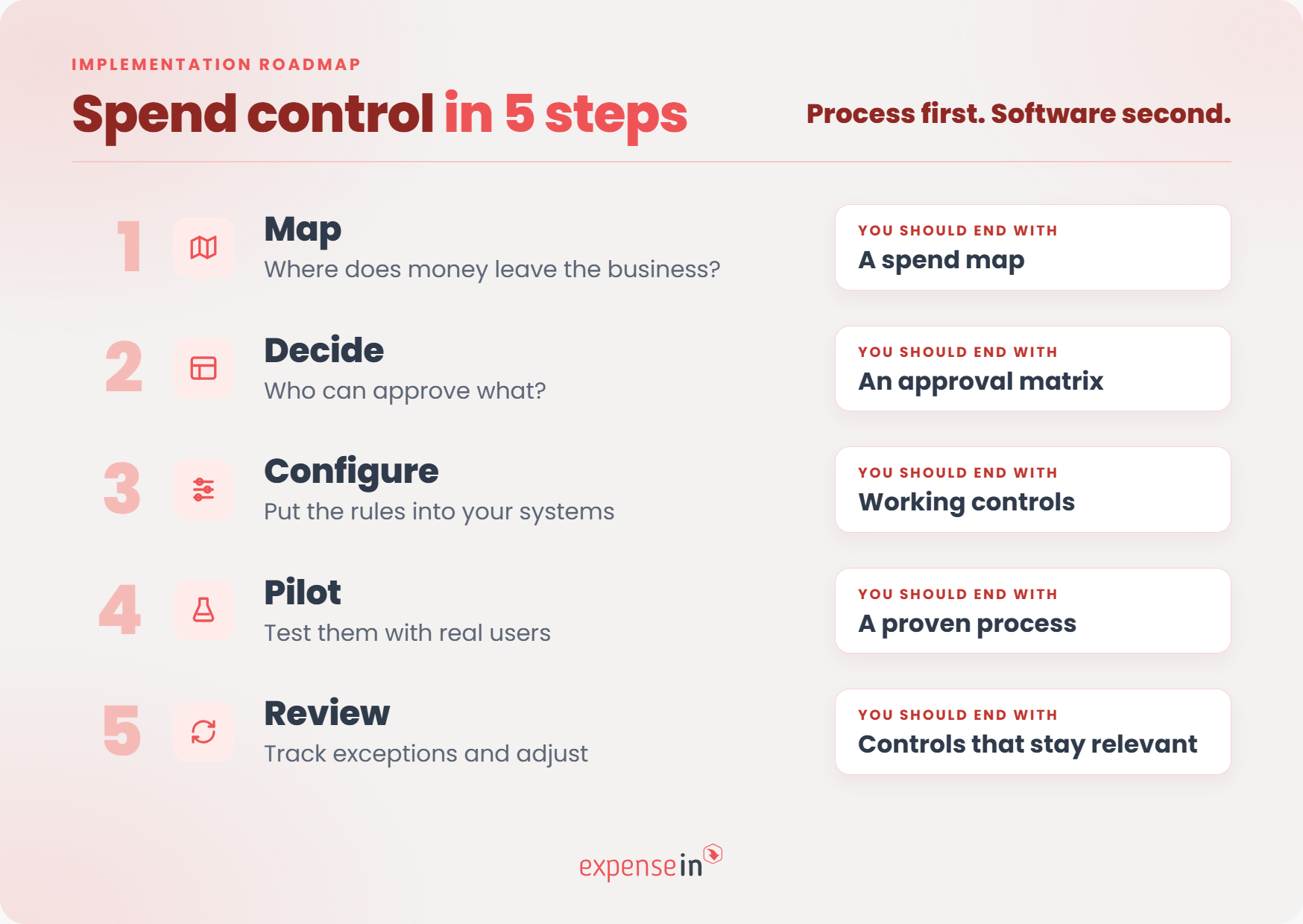 Five steps to implement spend control: map spending, define approvals, configure controls, pilot the process, and review exceptions.