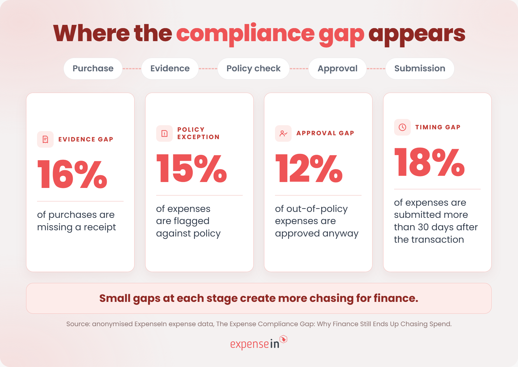 ExpenseIn data showing 16% of purchases missing receipts, 15% of expenses flagged against policy, 12% of out-of-policy expenses approved, and 18% submitted more than 30 days late.