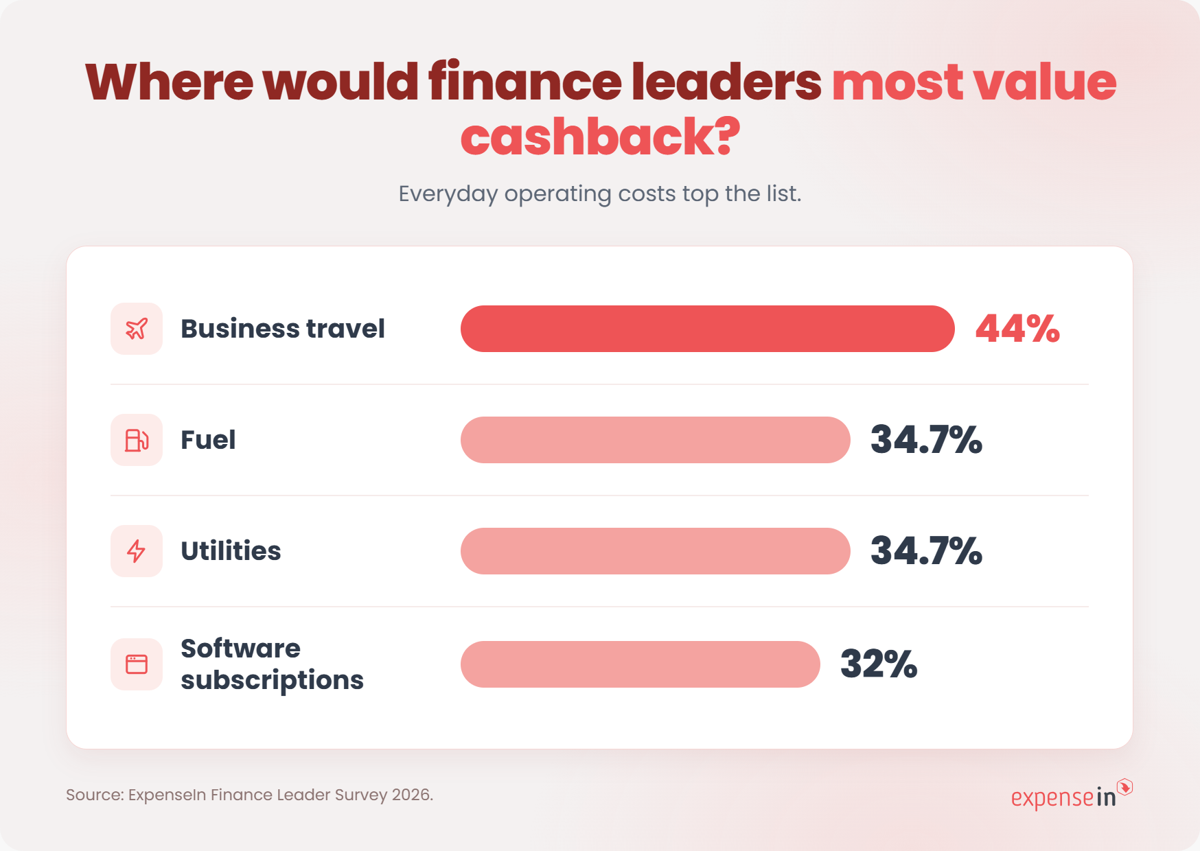 Survey results on finance leaders' preferred cashback areas: Business travel 44%, Fuel 34.7%, Utilities 34.7%, Software subscriptions 32%.