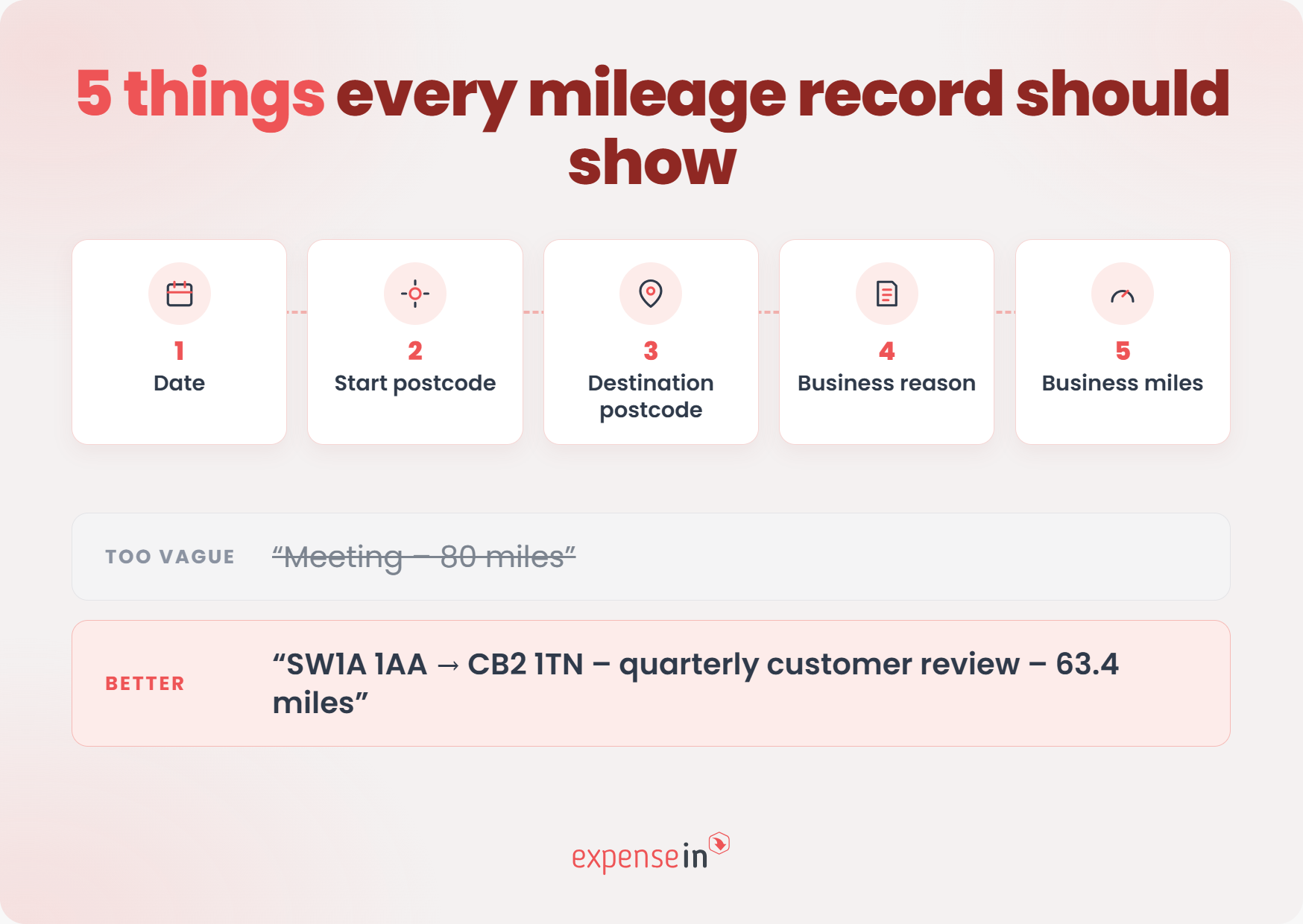 Five essential details for mileage records: date, start postcode, destination postcode, business reason, and miles; examples provided.