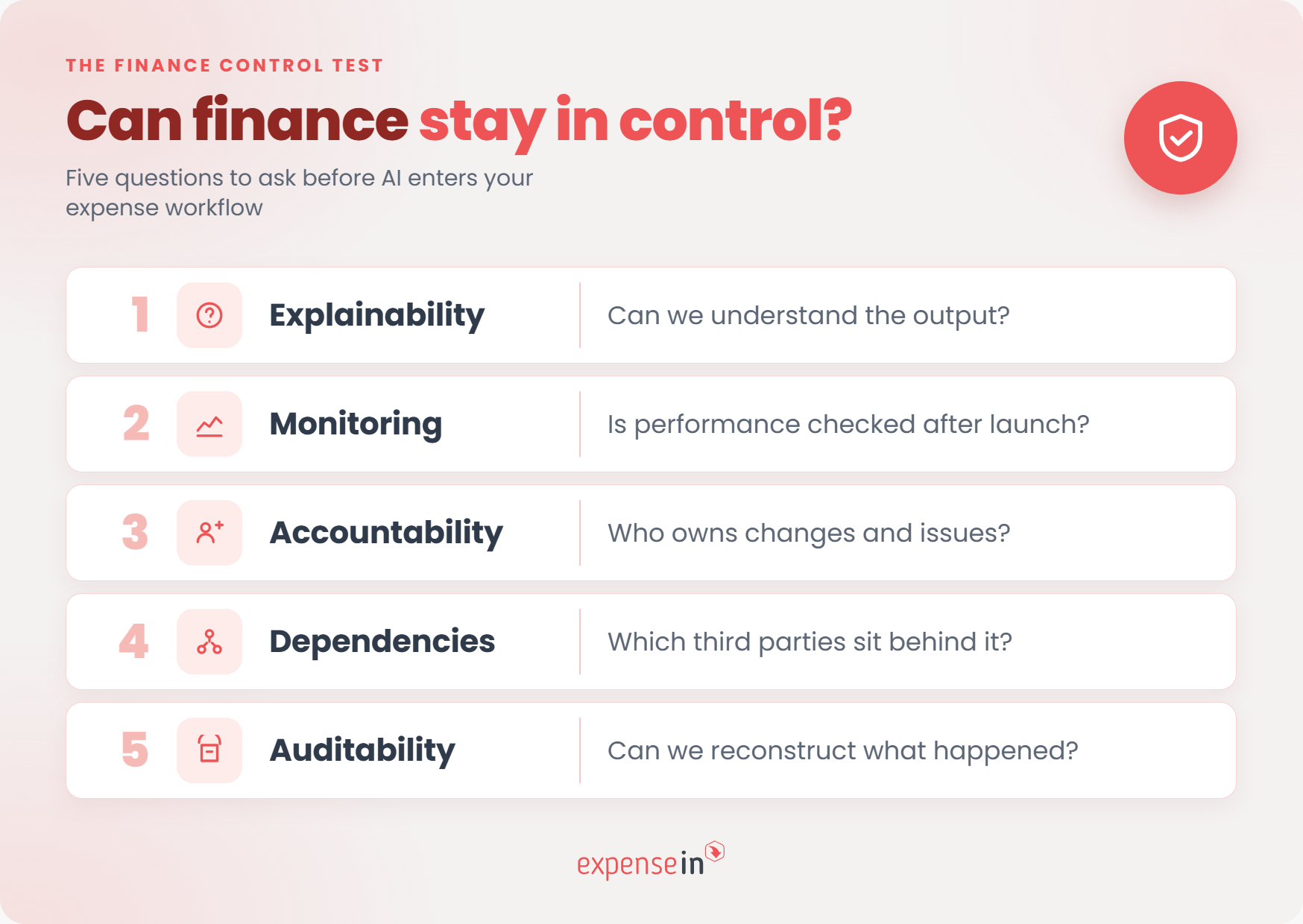 Five-point finance control test covering explainability, monitoring, accountability, third-party dependencies, and auditability.