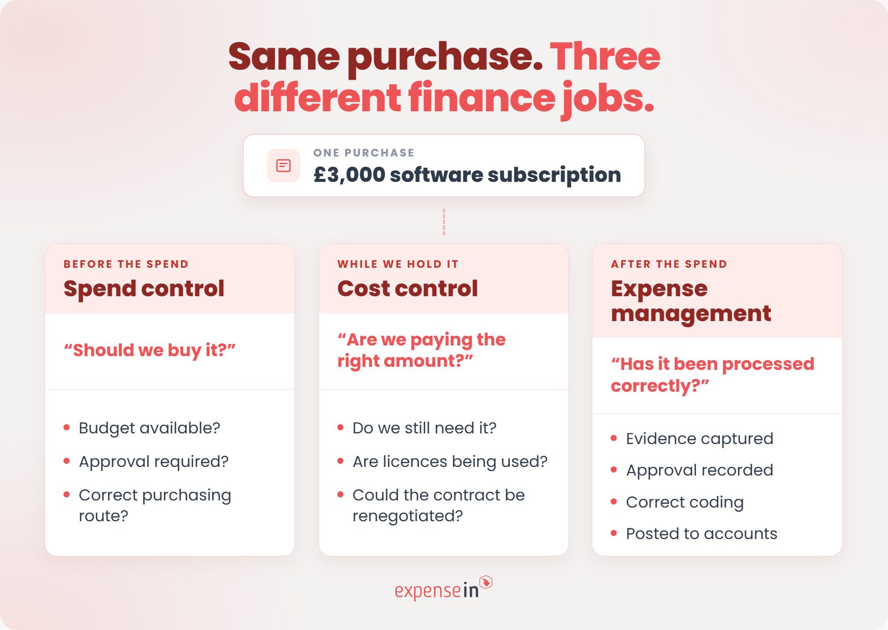 Comparison of spend control, cost control, and expense management using a £3,000 software purchase.