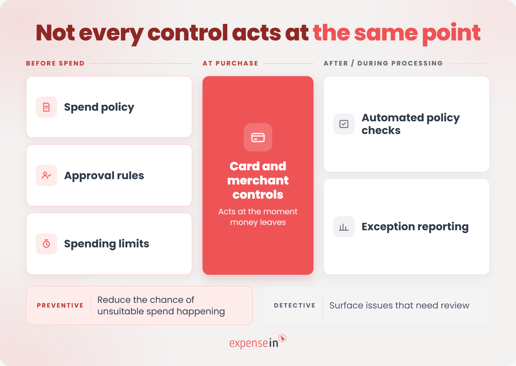 Six building blocks of spend control showing preventive and detective controls before, during and after a purchase.