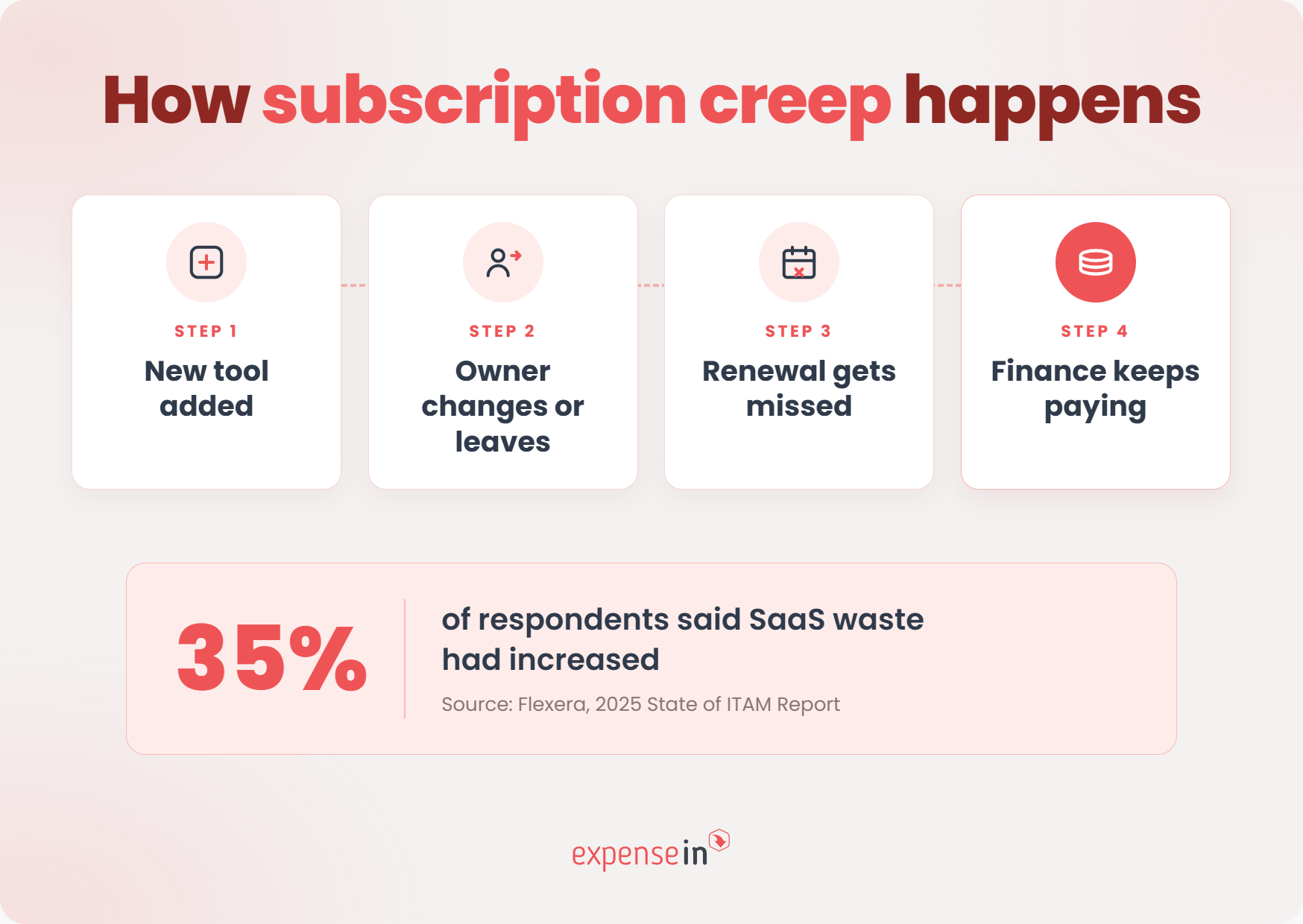 Infographic on subscription creep: Step 1: New tool added; Step 2: Owner changes; Step 3: Renewal missed; Step 4: Finance keeps paying. 35% report SaaS waste rise.