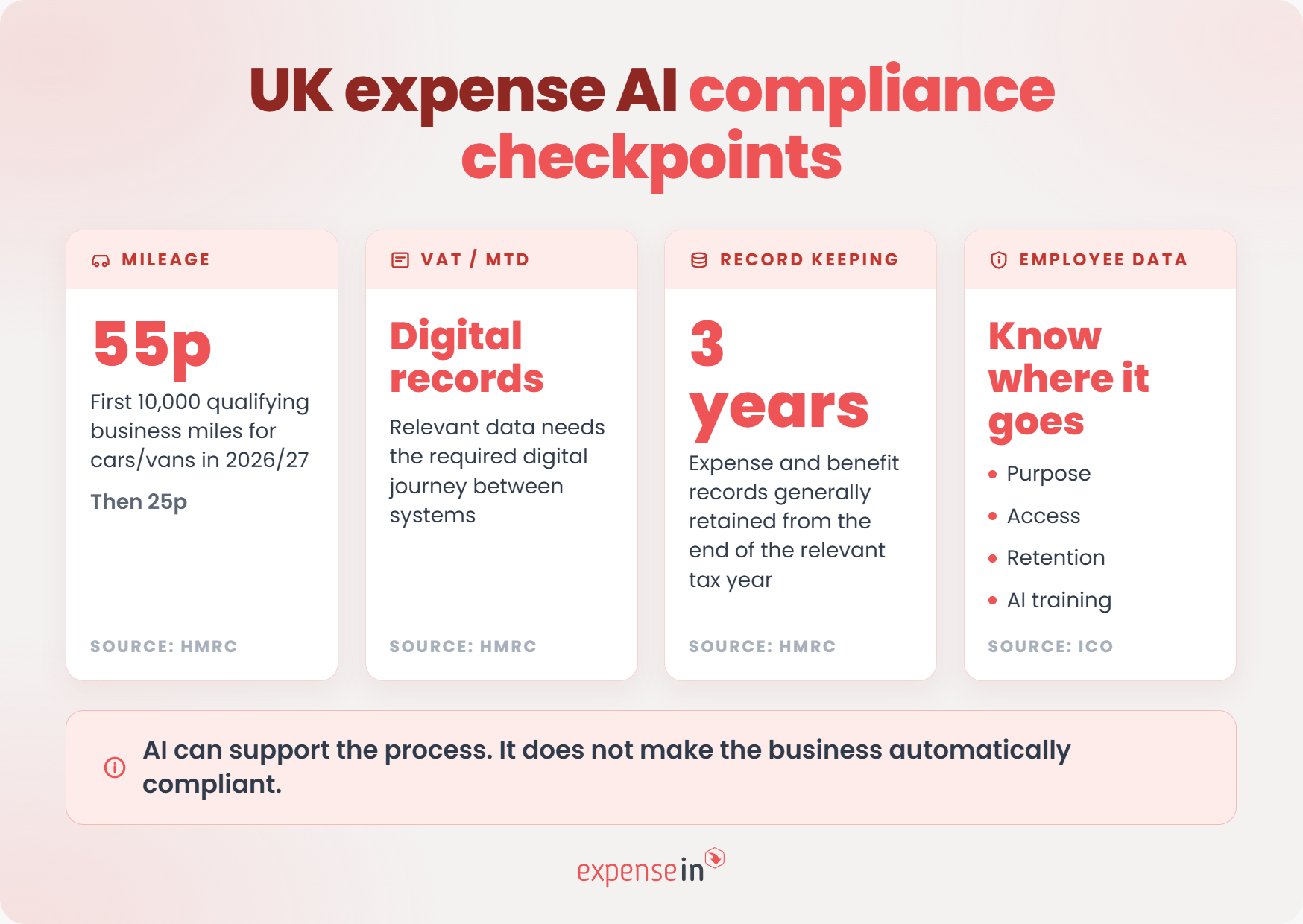 UK finance checklist for AI expense management covering HMRC mileage rates, Making Tax Digital, record keeping and employee data.