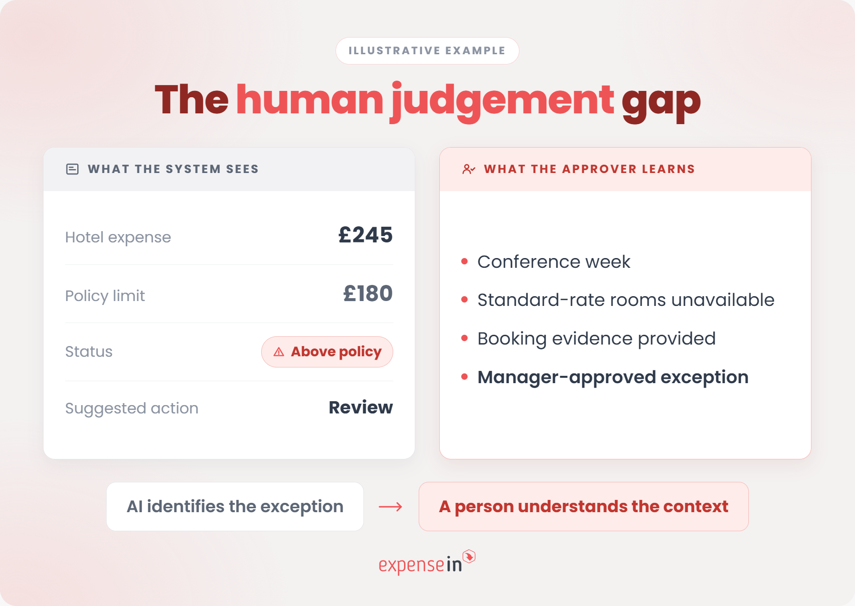 Illustrative hotel expense showing how AI can flag a policy exception while a human reviewer considers the business context.
