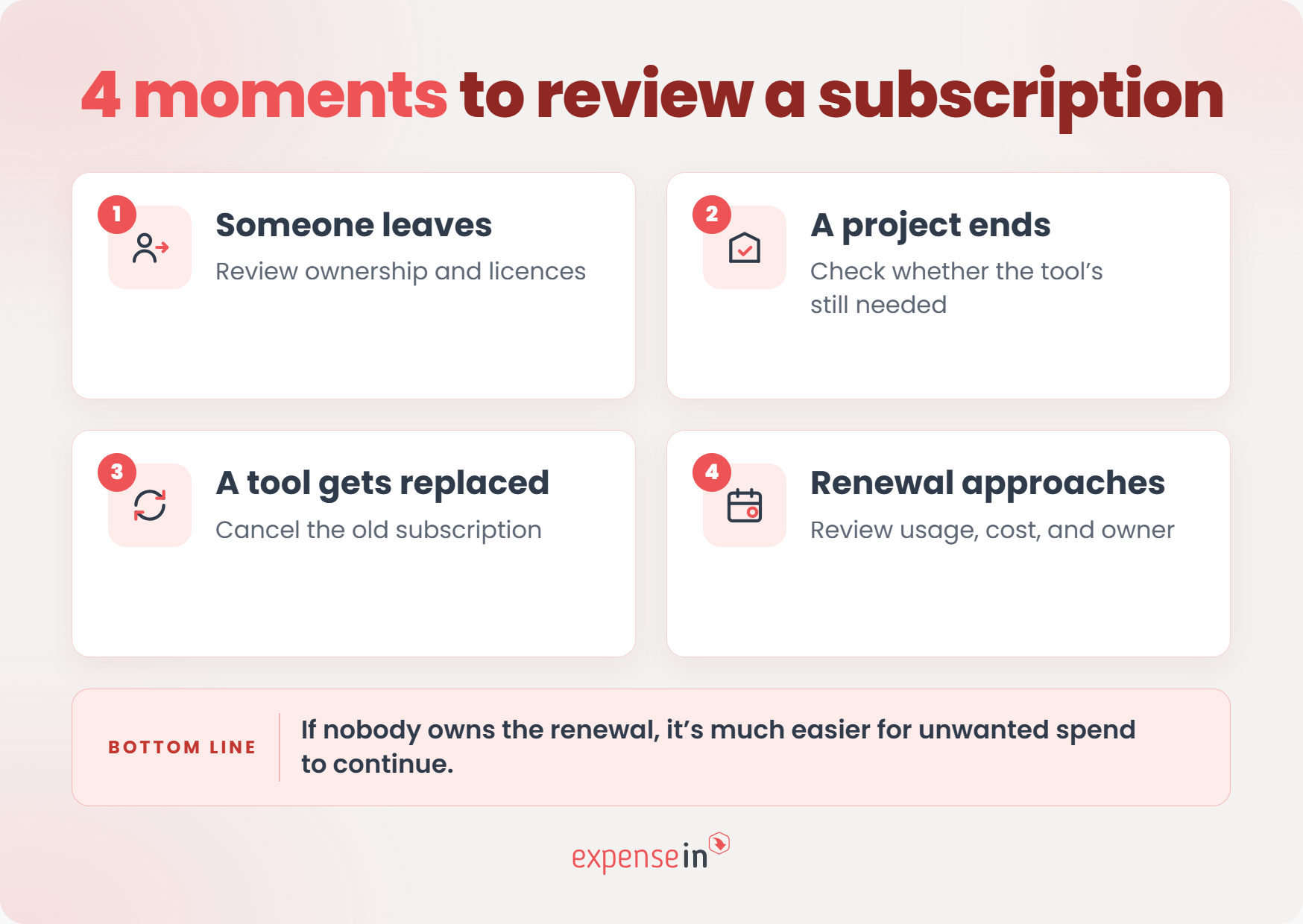 Four moments to review a subscription: Someone leaves, a project ends, a tool gets replaced, renewal approaches. Bottom line advice included.