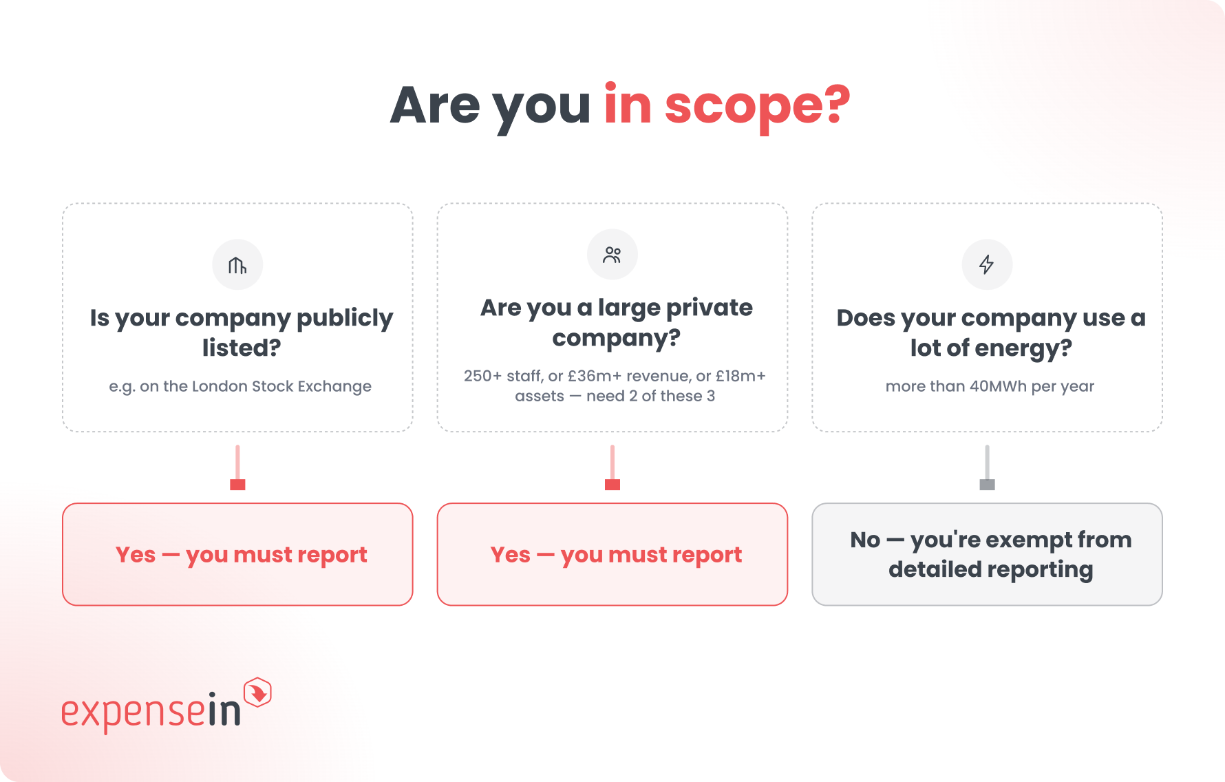 Decision flowchart showing whether a UK business is in scope of SECR carbon reporting.