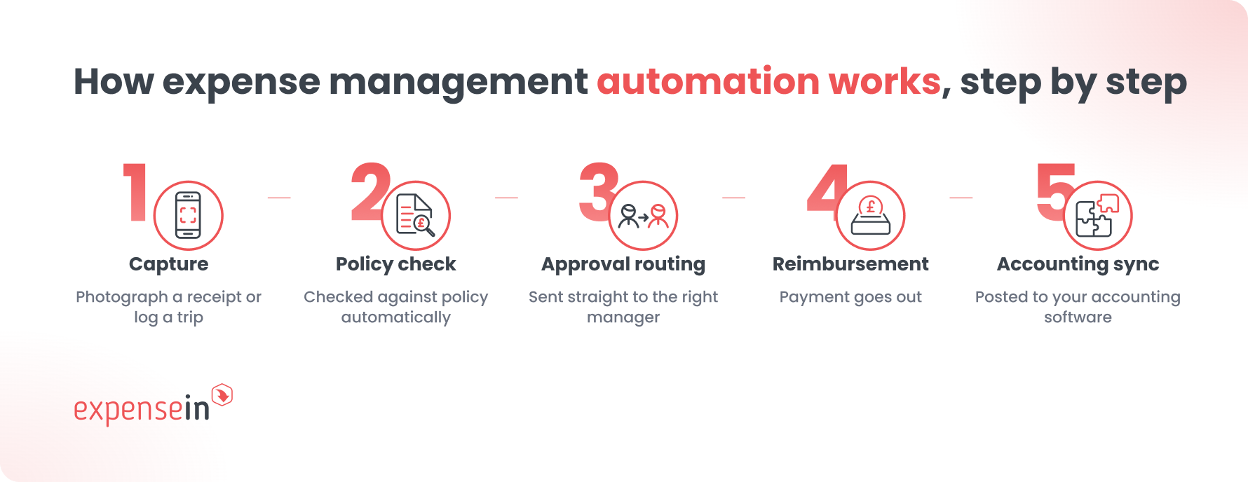 Diagram showing expense management automation steps: capture, policy check, approval, reimbursement, accounting sync