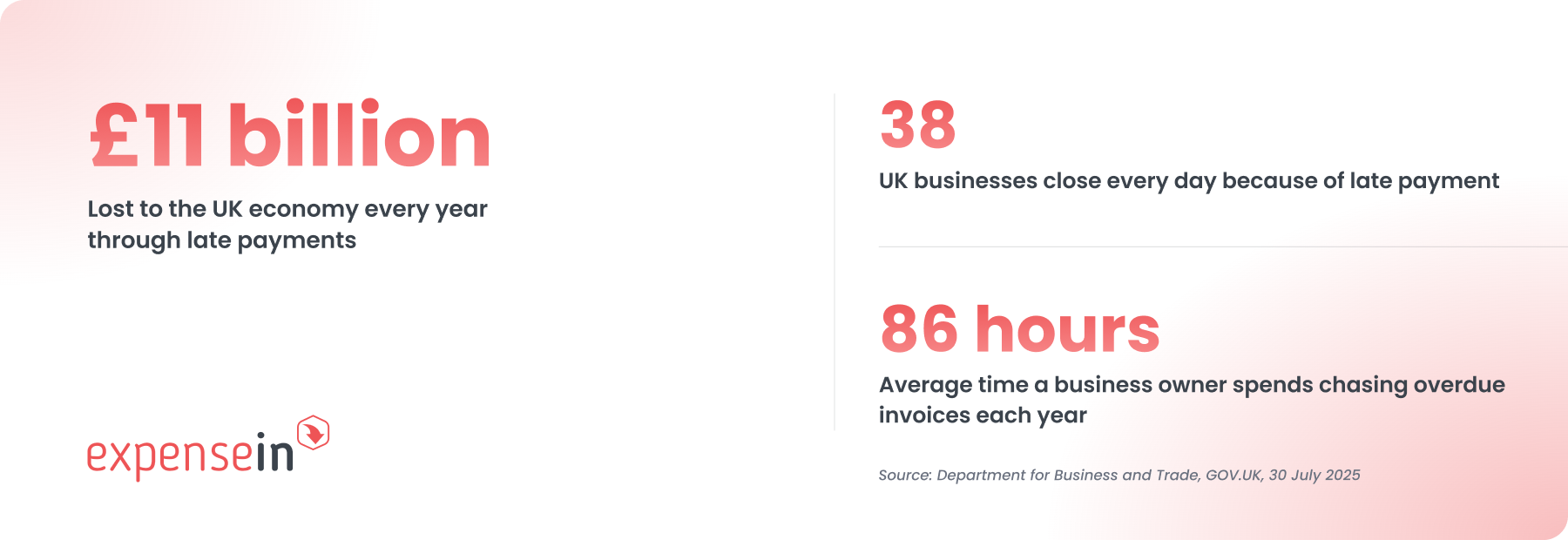 £11 billion lost annually to UK economy due to late payments; 38 businesses close daily; 86 hours spent chasing invoices yearly.
