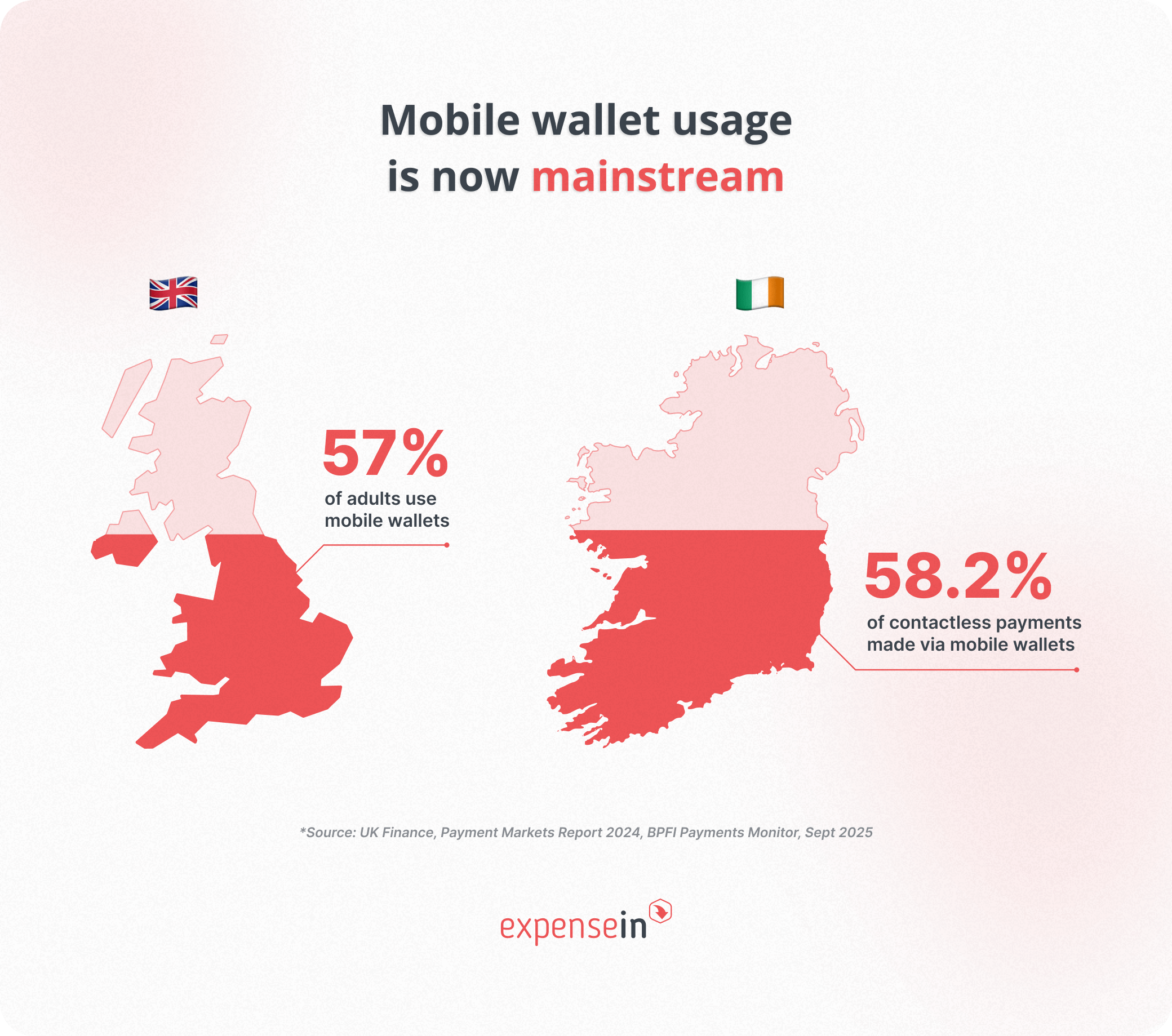Infographic showing mobile wallet usage: 57% in the UK and 58.2% in Ireland, with maps highlighted in red.