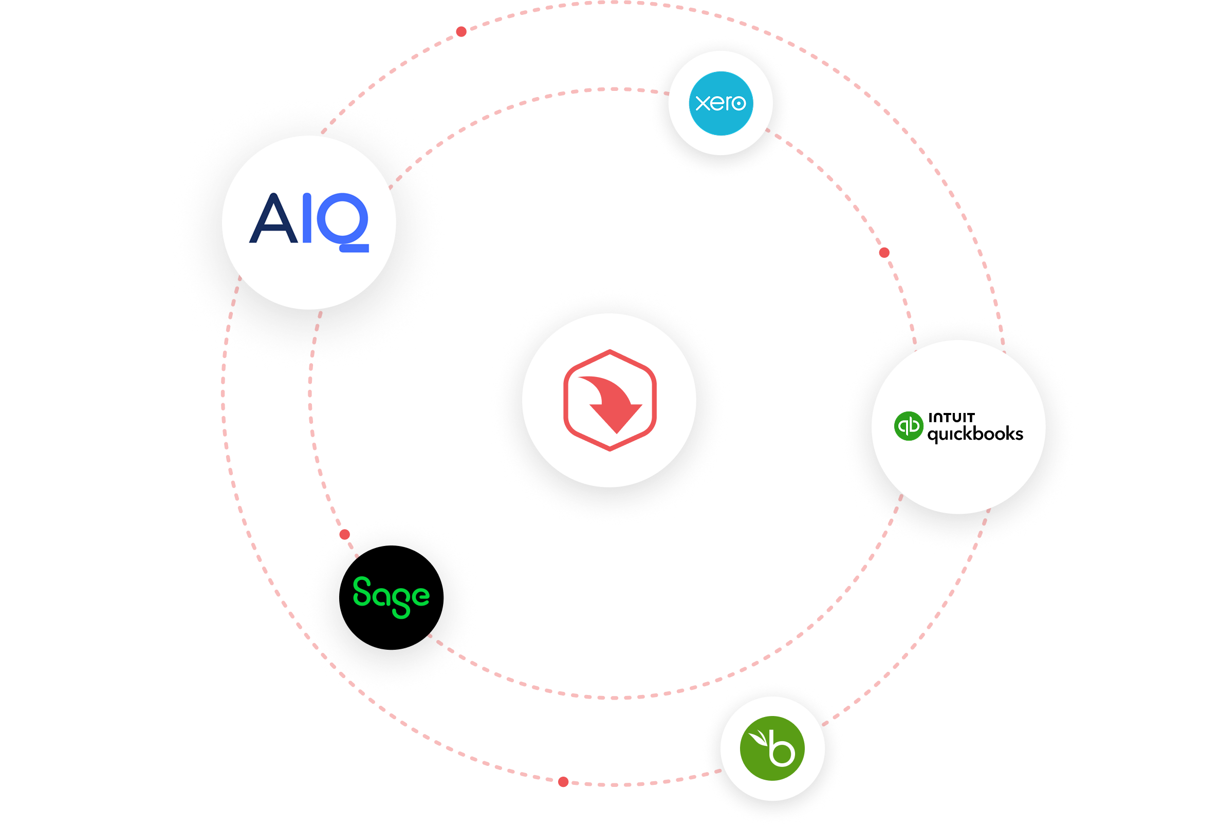 Diagram showing interconnected business software logos: AIQ, Xero, Intuit QuickBooks, Sage, and BambooHR, linked by red dotted lines.
