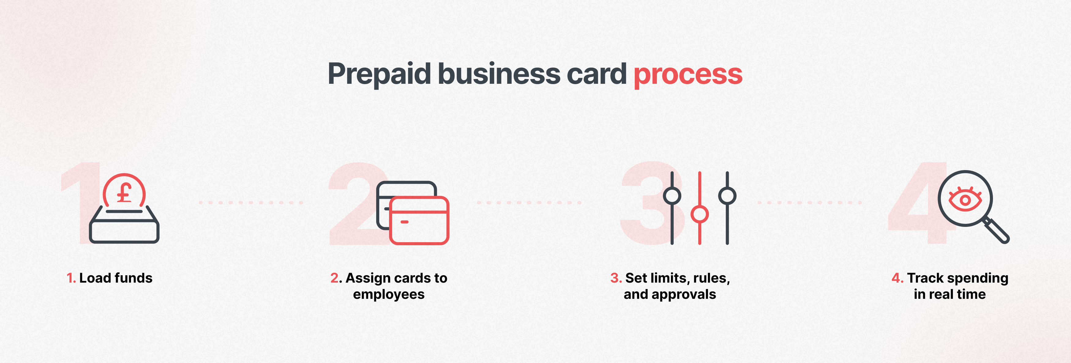 Inline image_Step-by-step prepaid business card process infographic