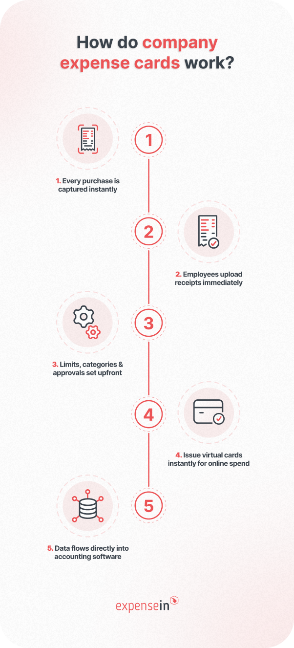 How do company expense cards work