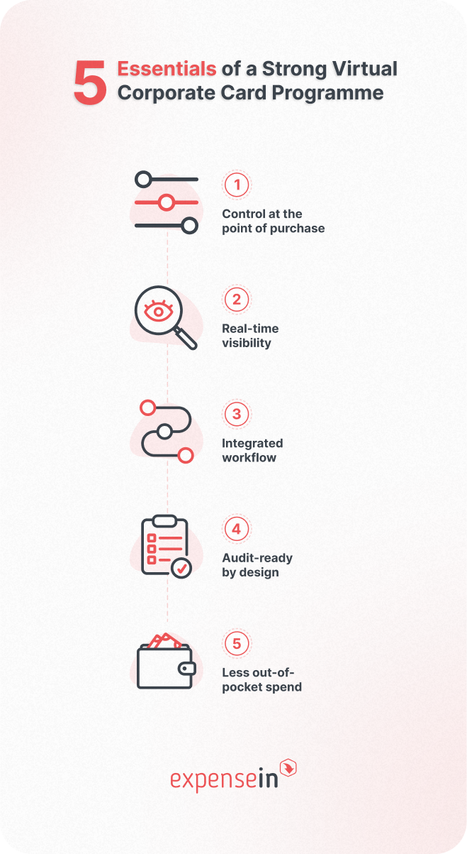 Infographic titled "5 Essentials of a Strong Virtual Corporate Card Programme" with icons and descriptions for each essential.