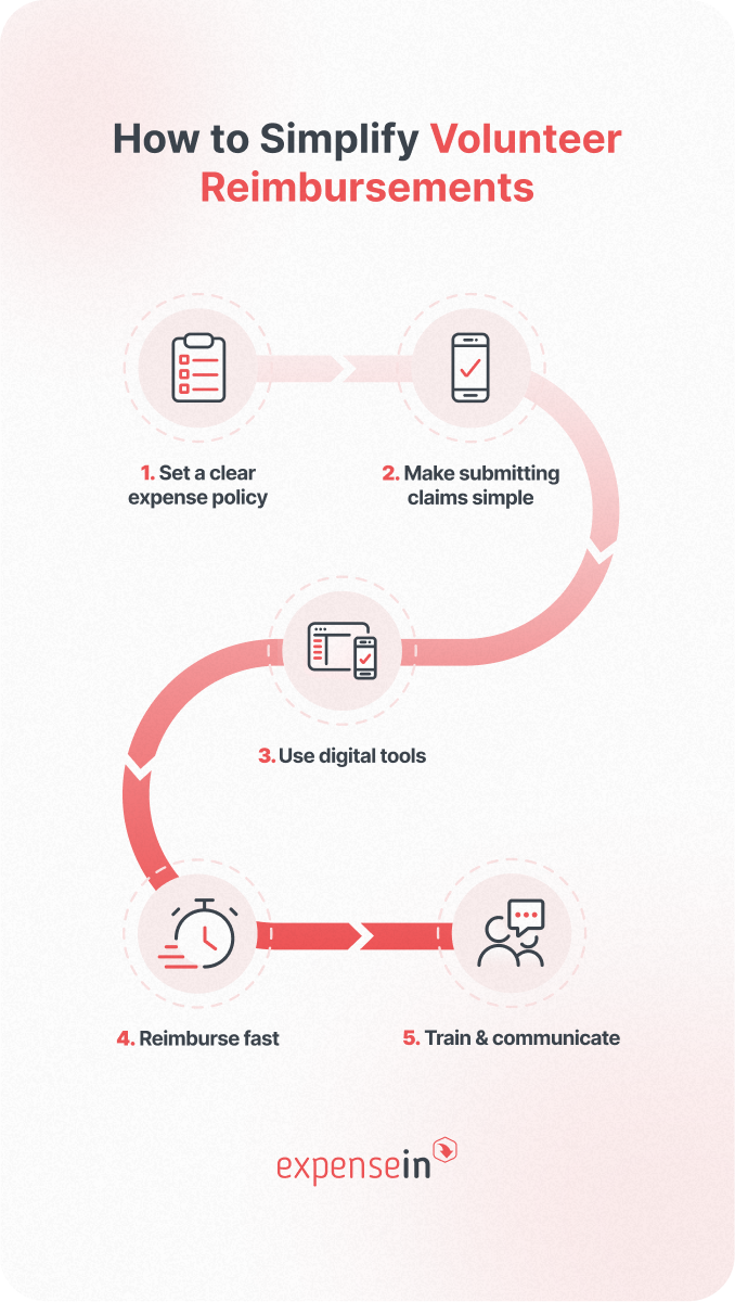An infographic titled "How to Simplify Volunteer Reimbursements"