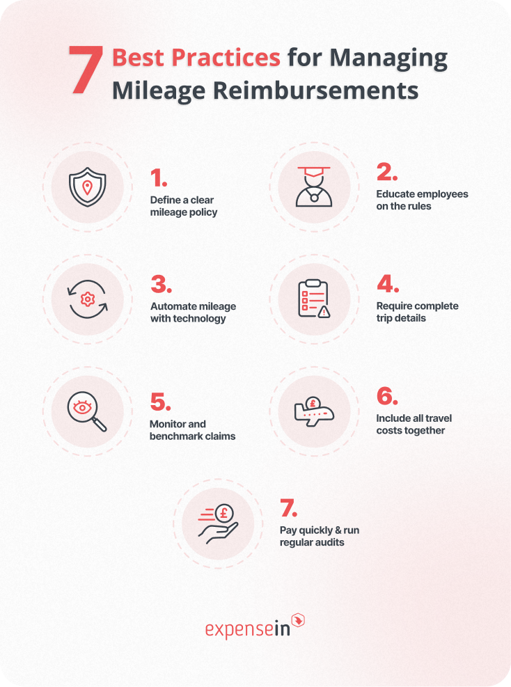 Infographic titled, "7 Best Practices for Managing Mileage Reimbursements". 1. Define a clear mileage 2. Educate employees on the rules 3. Automate mileage with technology 4. Require complete trip details 5. Monitor and benchmark claims 6. Include all travel costs together 7. Pay quickly & run regular audits