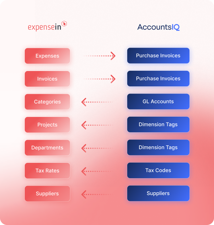 The image shows a data integration flow between Expensein and AccountsIQ, mapping various elements such as expenses and tax rates to their counterparts.