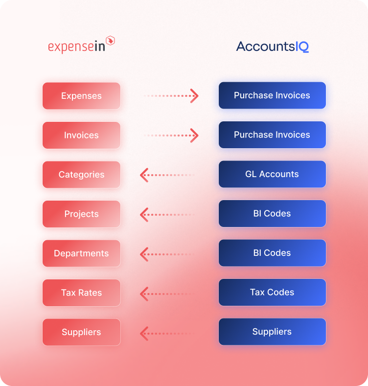 Comparison of ExpenseIn and AccountsIQ features, with arrows indicating alignment between expenses, invoices, categories, projects, departments, tax rates, and suppliers.