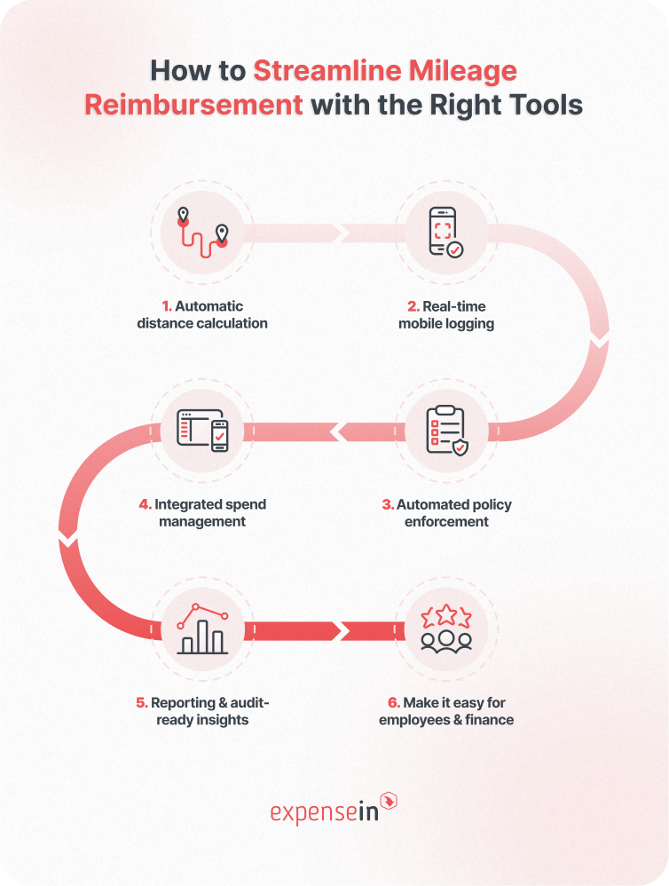 Infographic titled "How to Streamline Mileage Reimbursement with the Right Tools". 1. Automatic distance calculation 2. Real-time mobile logging 3. Automated policy enforcement 4. Integrated spend management 5. Reporting & audit-ready insights 6. Make it easy for employees & finance.