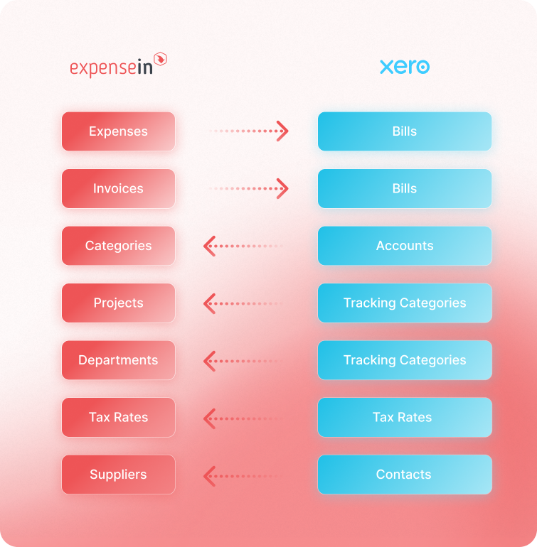 Comparison chart of ExpenseIn and Xero features: Expenses to Bills, Invoices to Bills, Categories to Accounts, and more, with directional arrows.
