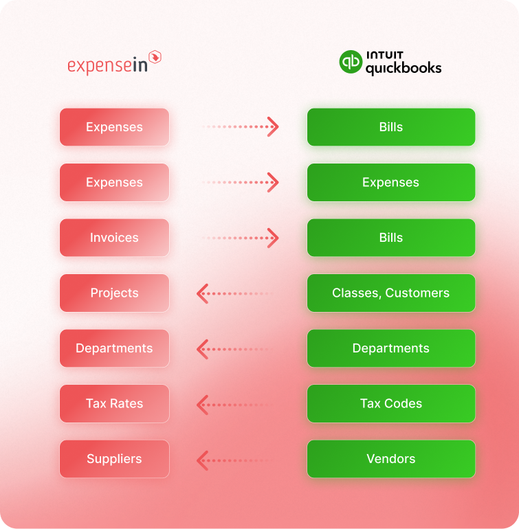 Comparison chart of ExpenseIn and QuickBooks terms, showing correspondence between categories like Expenses, Invoices, and Suppliers.