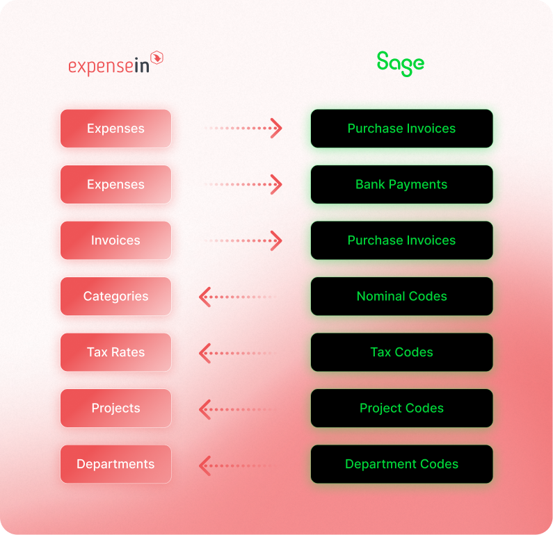Diagram showing data flow from ExpenseIn (Expenses, Invoices, etc.) to Sage (Purchase Invoices, Tax Codes, etc.) with bidirectional arrows.